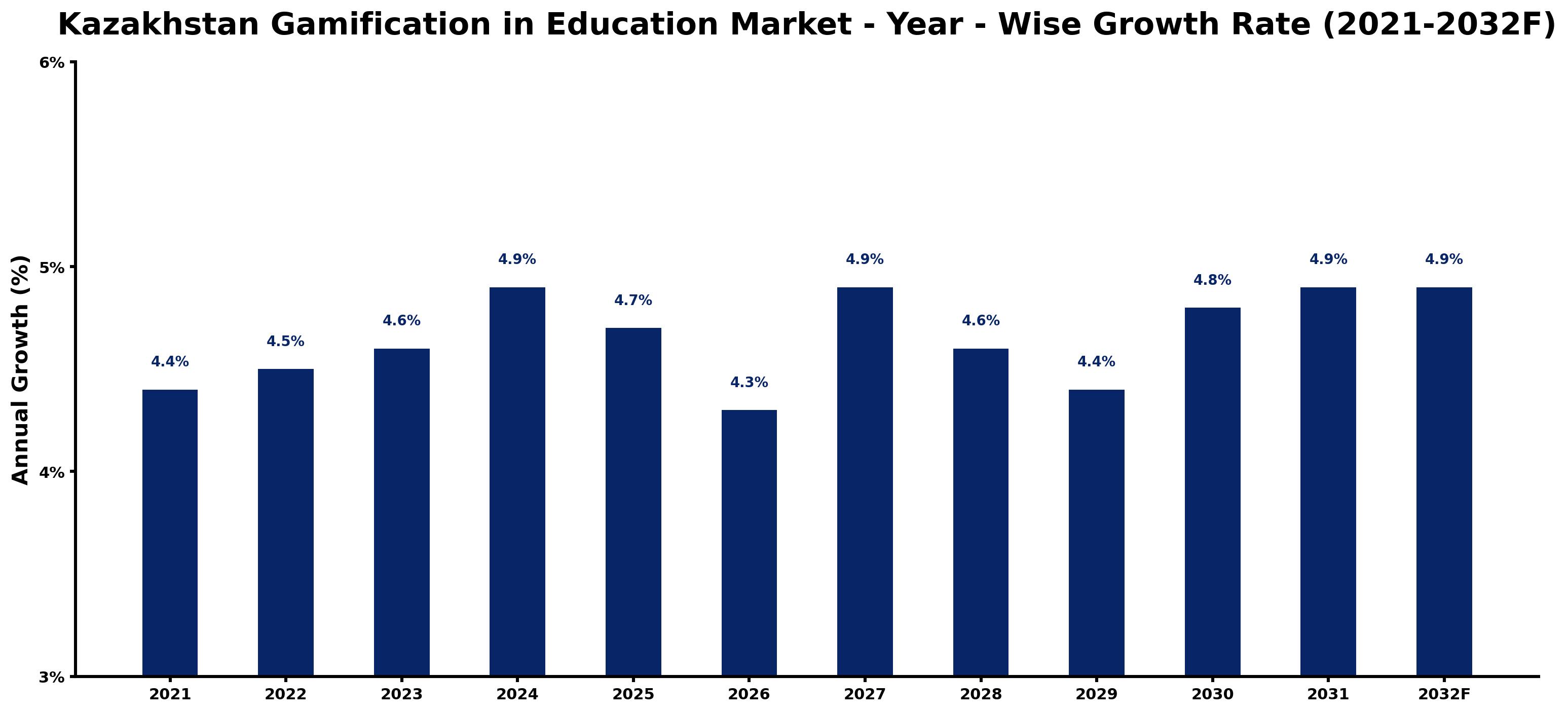 Kazakhstan Gamification in Education Market Year-wise Growth Rate and Key Drivers
