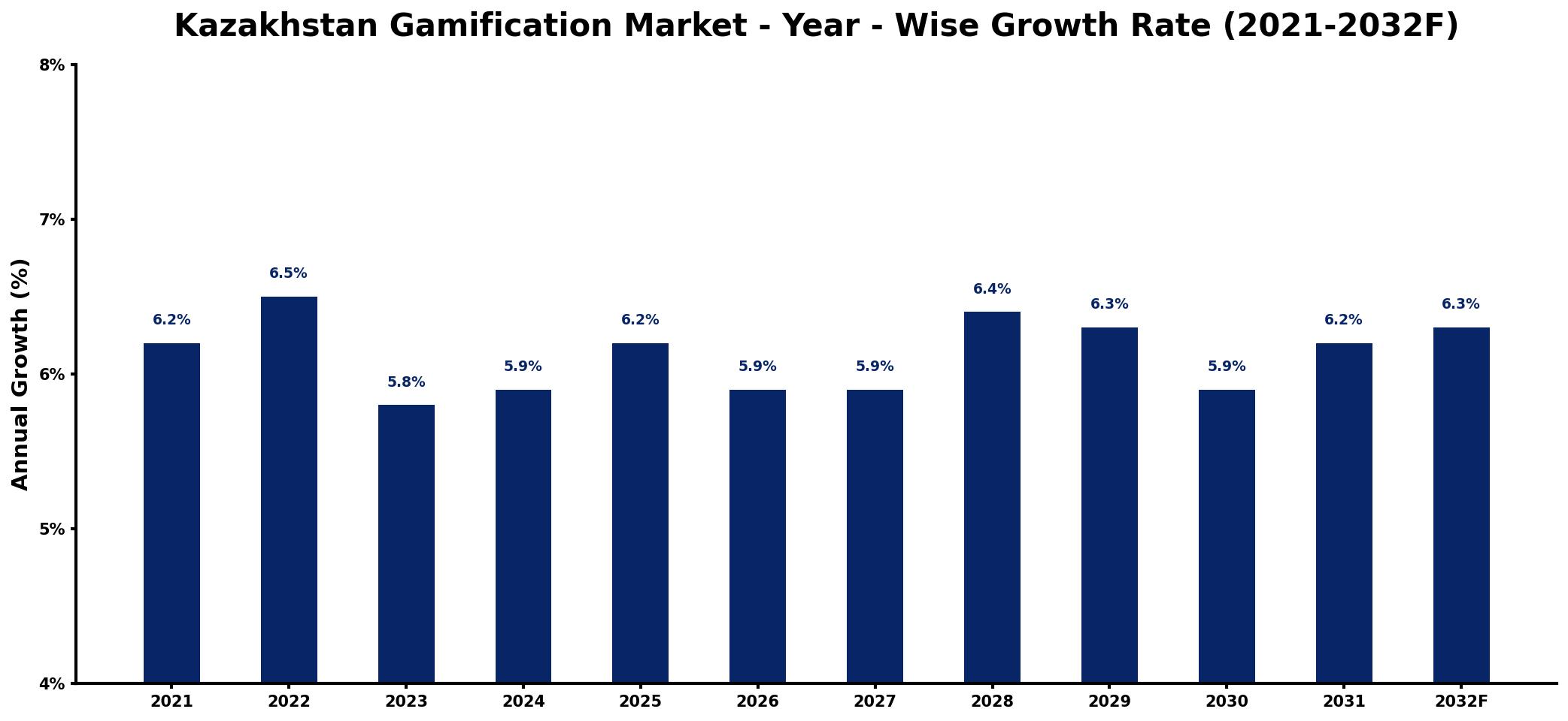 Kazakhstan Gamification Market Year-wise Growth Rate and Key Drivers