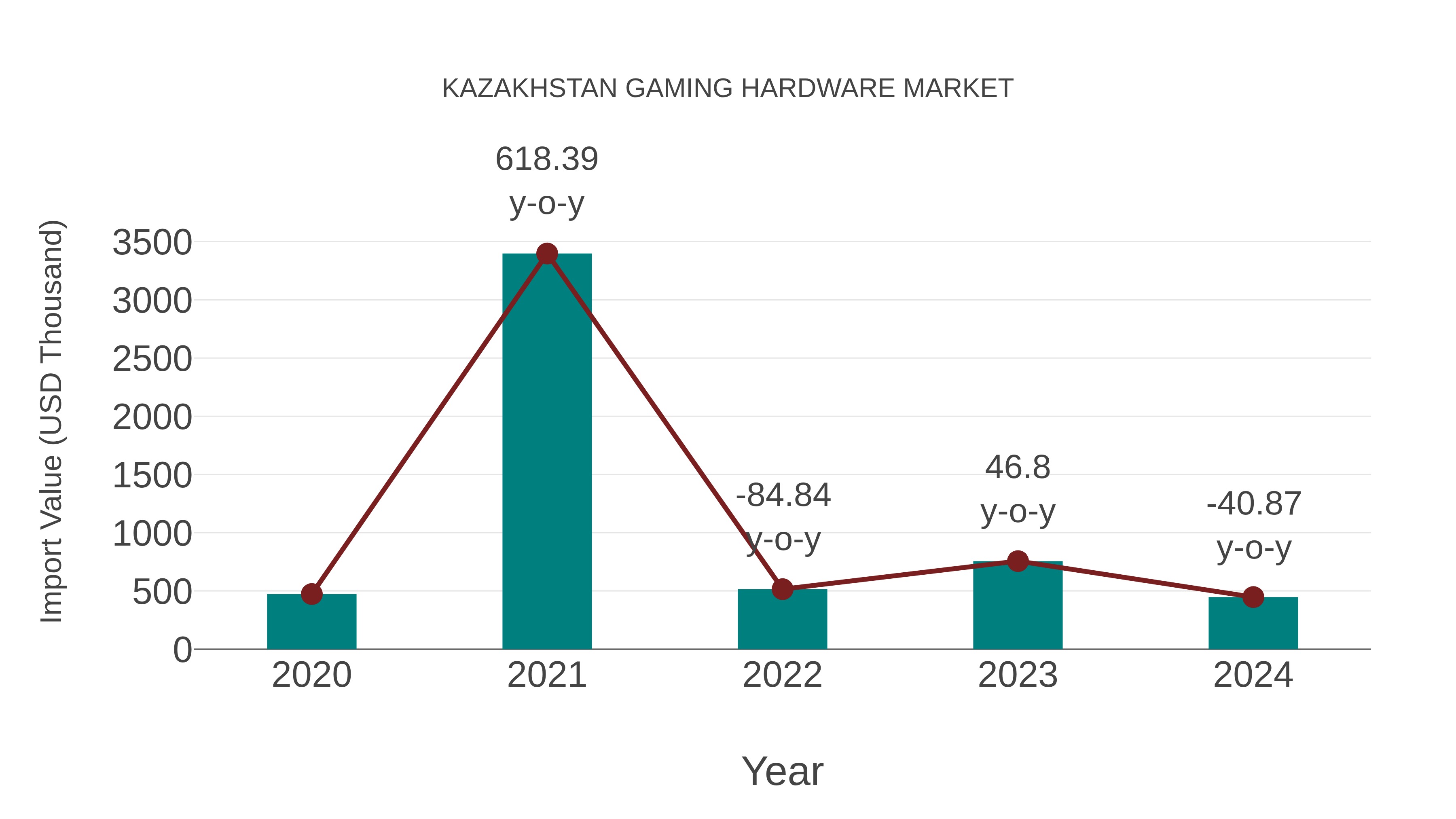  Kazakhstan Gaming Hardware Market: Import Trend Analysis