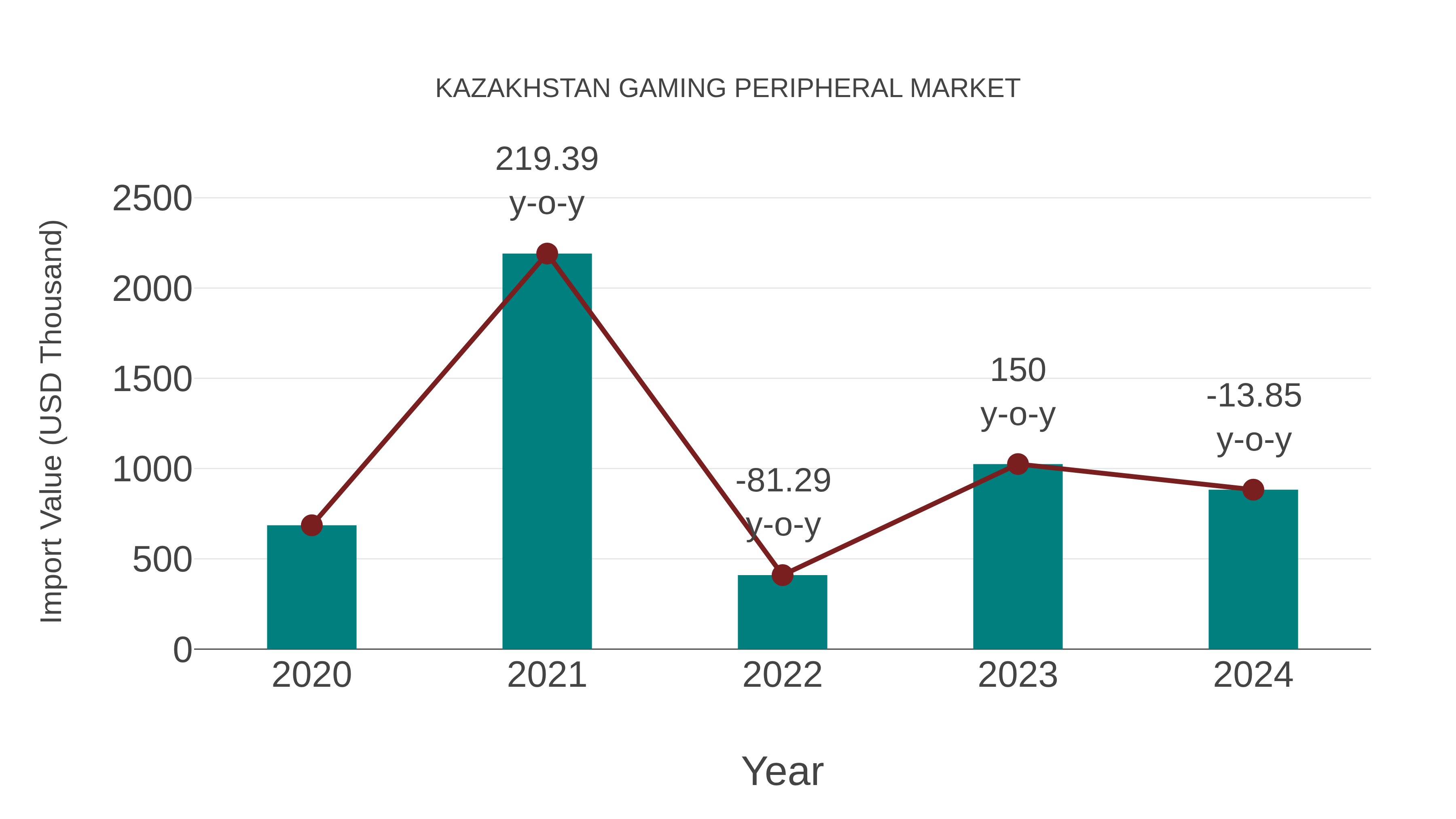 Kazakhstan Gaming Peripheral Market: Import Trend Analysis