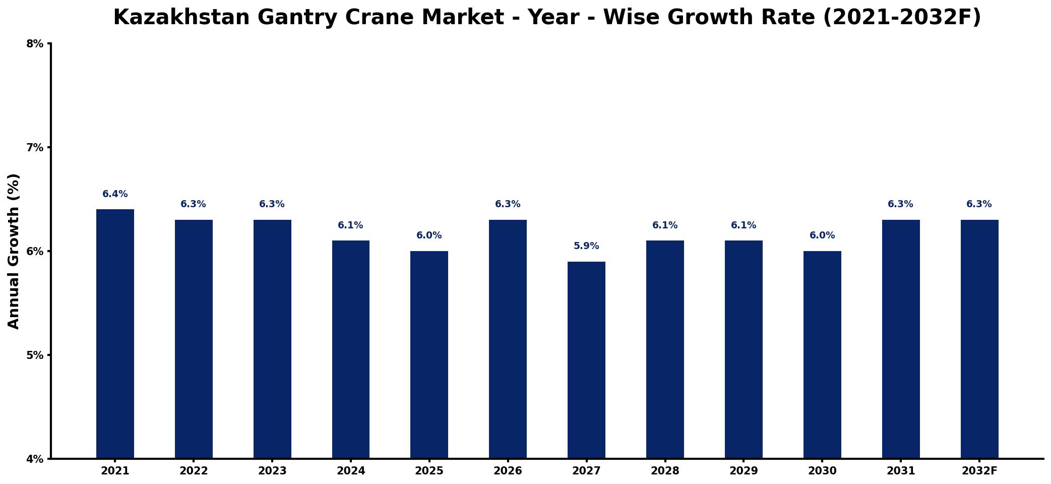 Kazakhstan Gantry Crane Market Year-wise Growth Rate and Key Drivers