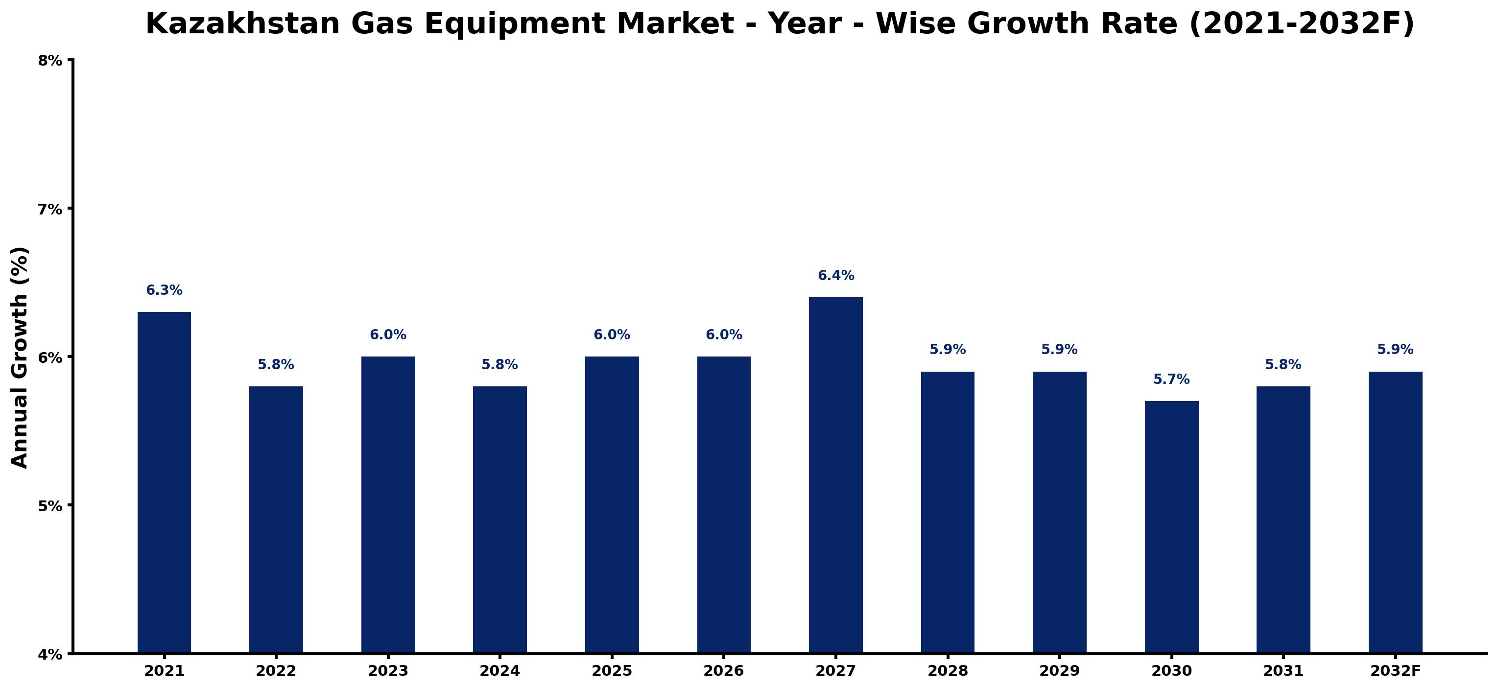 Kazakhstan Gas Equipment Market Year-wise Growth Rate and Key Drivers