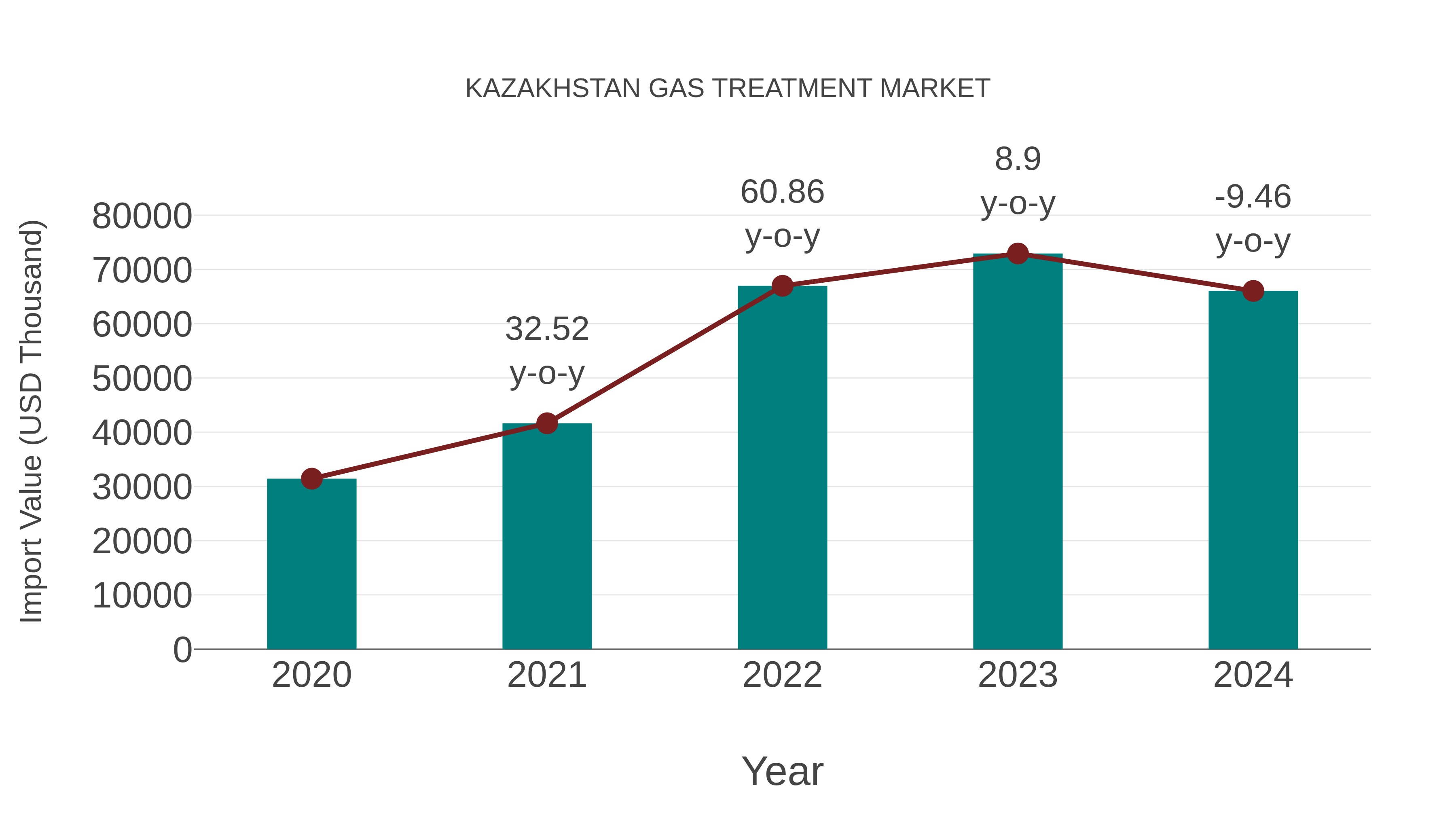 Kazakhstan Gas Treatment Market: Import Trend Analysis