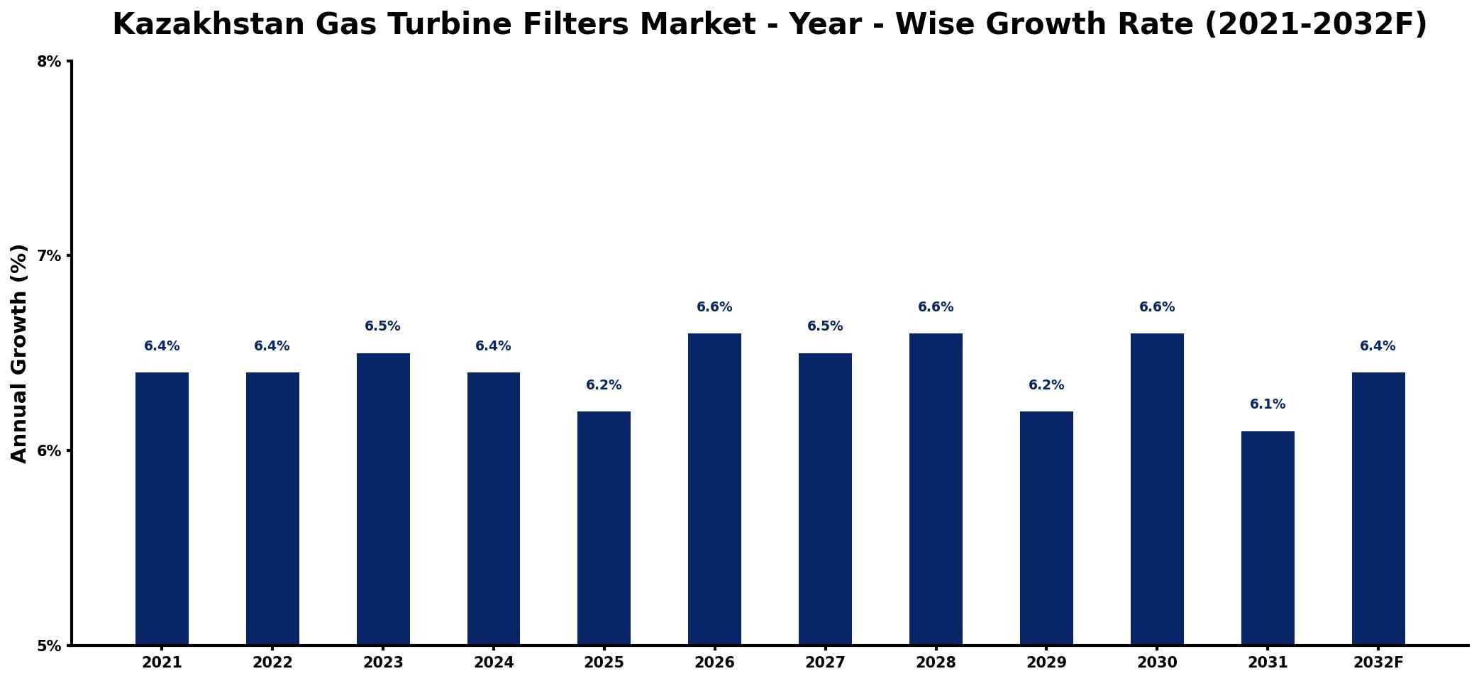 Kazakhstan Gas Turbine Filters Market Year-wise Growth Rate and Key Drivers
