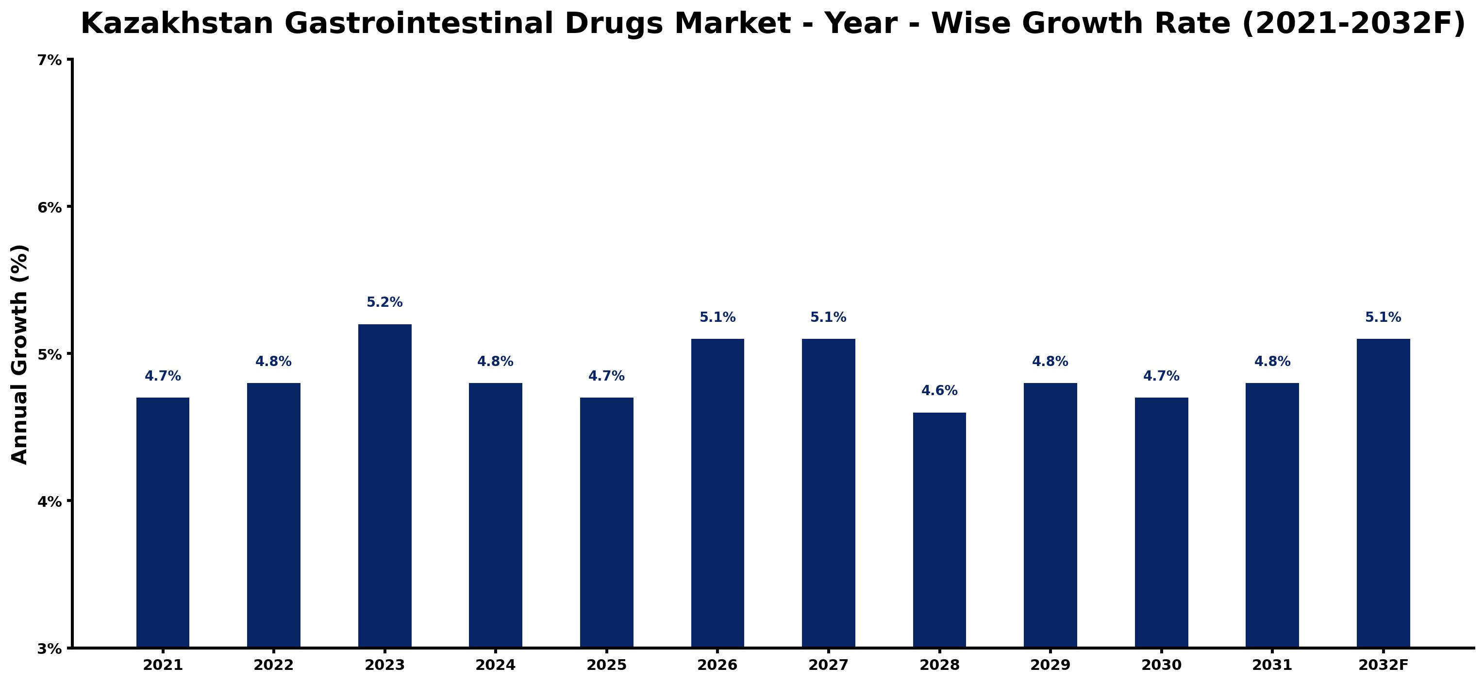 Kazakhstan Gastrointestinal Drugs Market Year-wise Growth Rate and Key Drivers