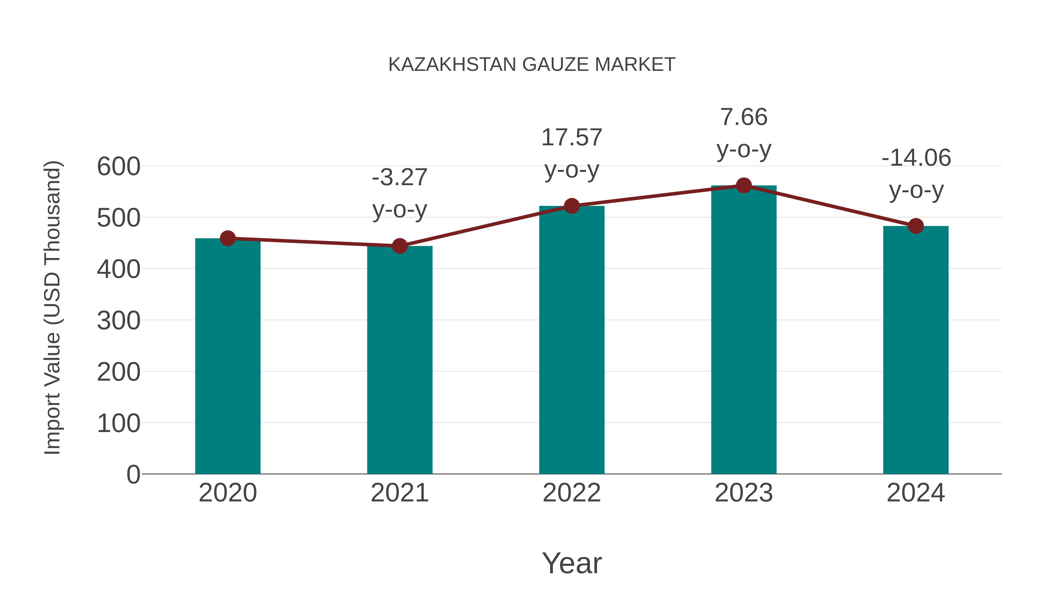  Kazakhstan Gauze Market: Import Trend Analysis