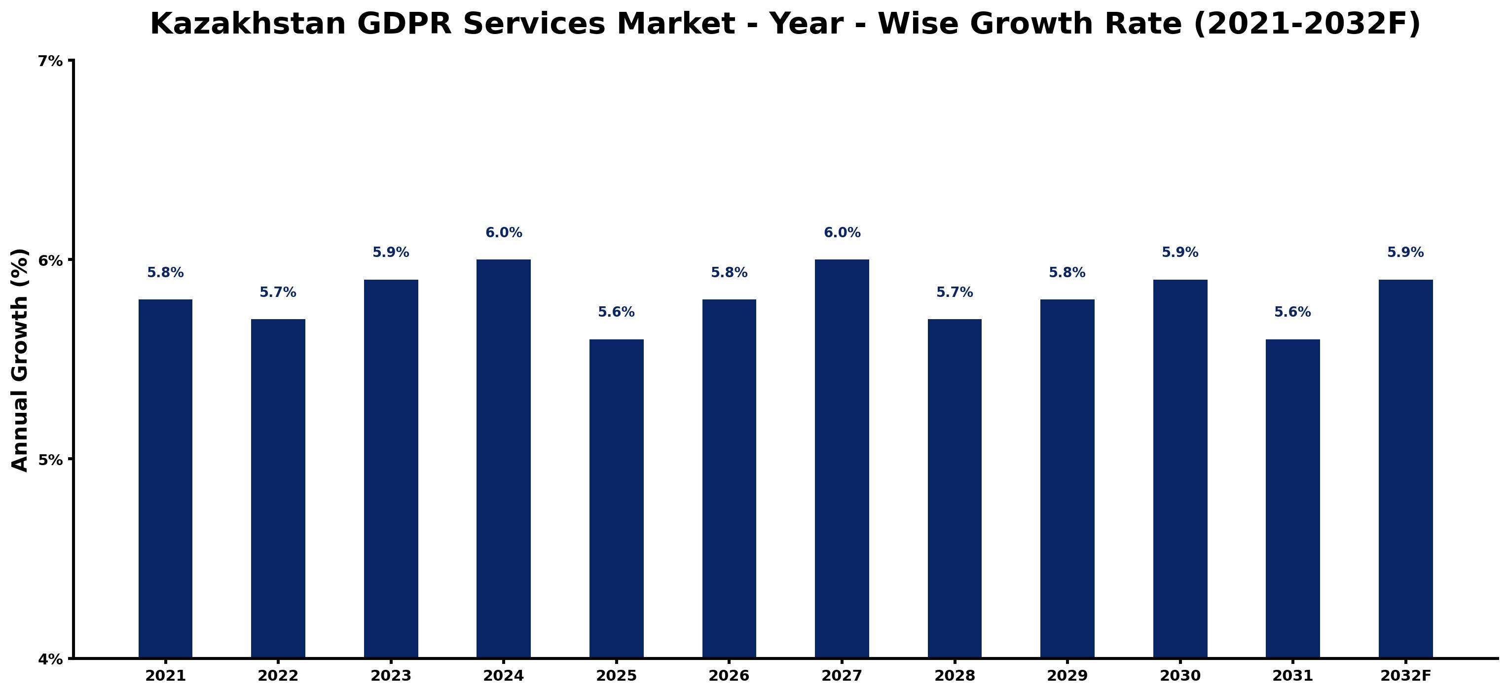 Kazakhstan GDPR Services Market Year-wise Growth Rate and Key Drivers