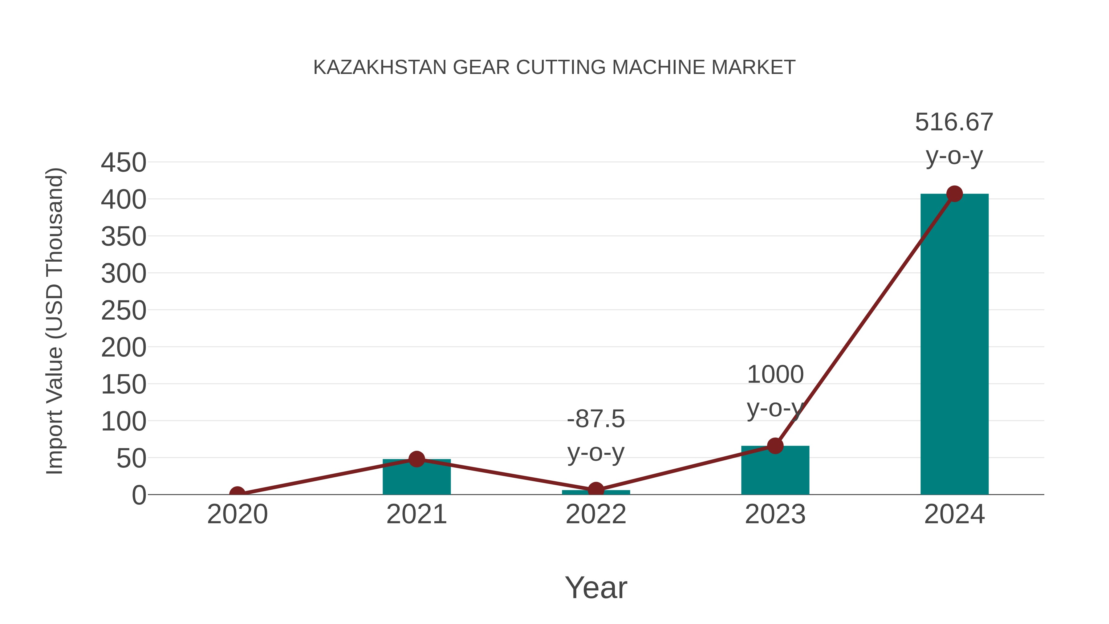  Kazakhstan Gear Cutting Machine Market: Import Trend Analysis