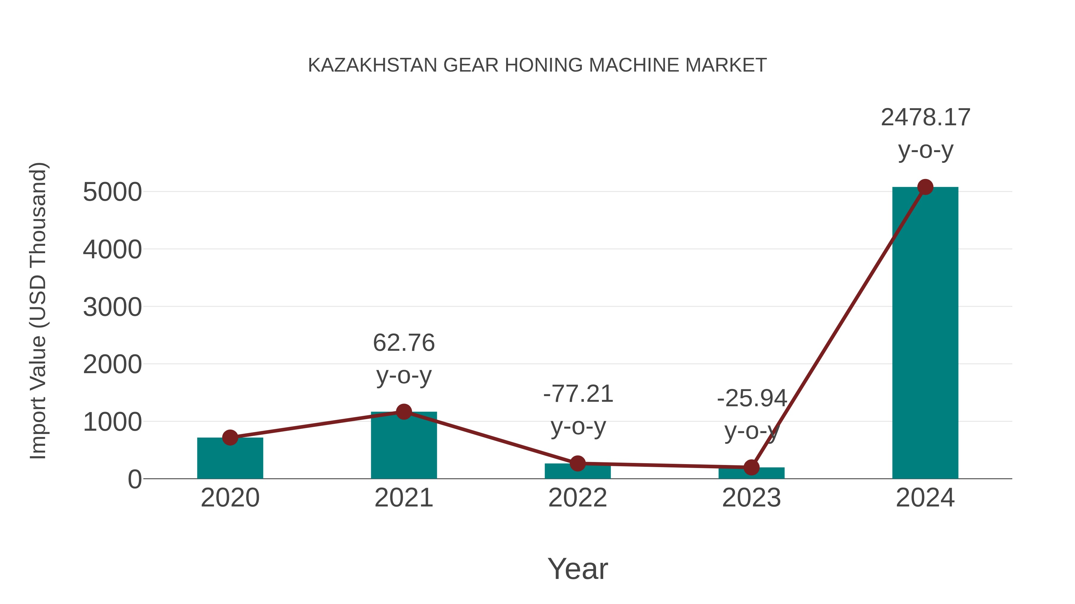  Kazakhstan Gear Honing Machine Market: Import Trend Analysis