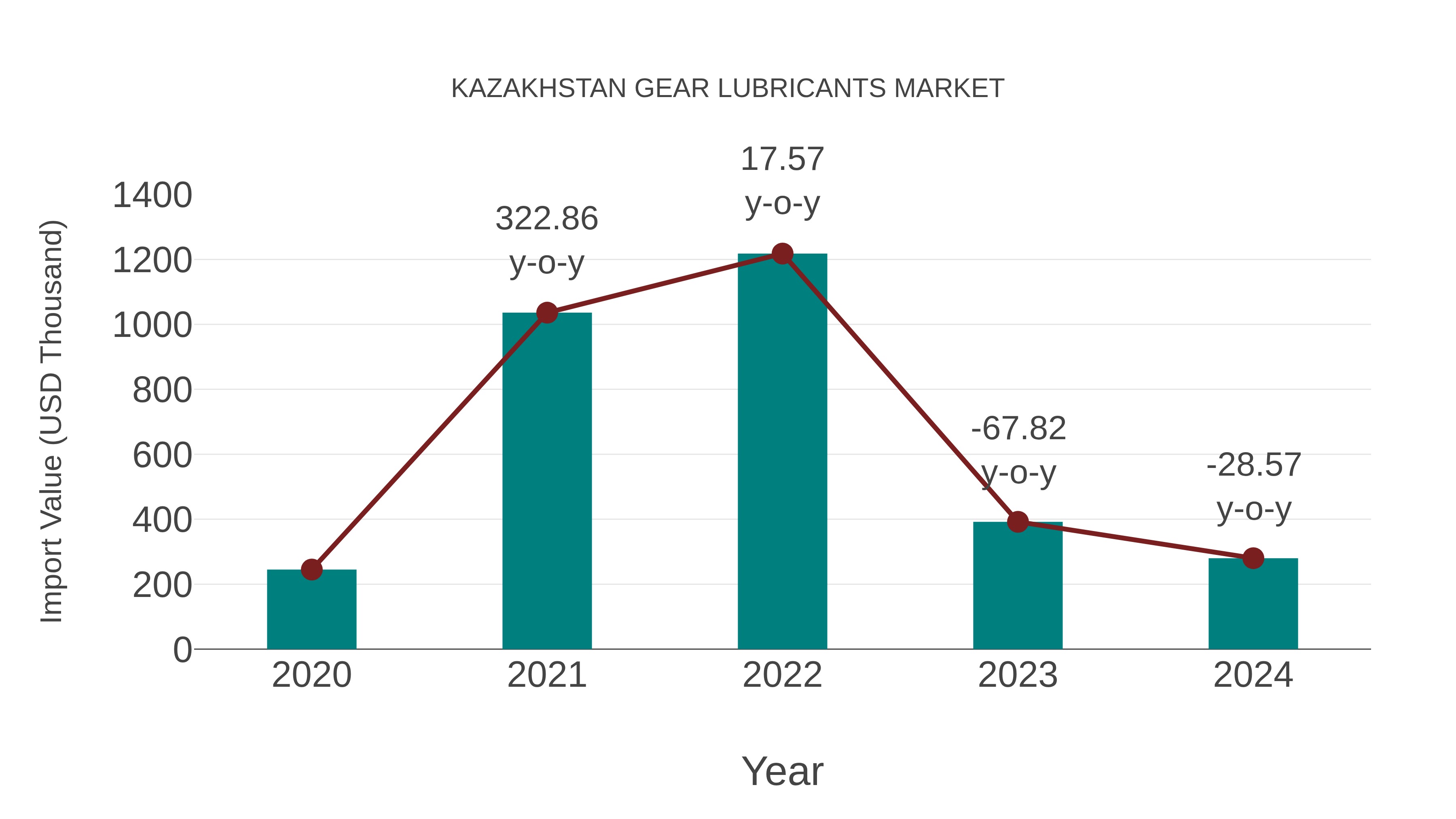  Kazakhstan Gear Lubricants Market: Import Trend Analysis