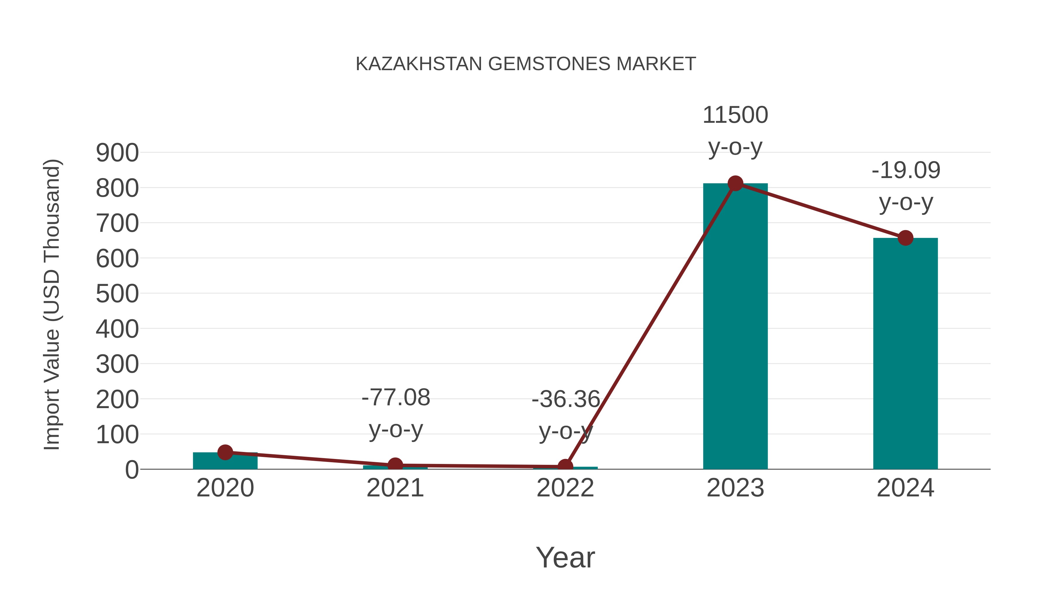  Kazakhstan Gemstones Market: Import Trend Analysis