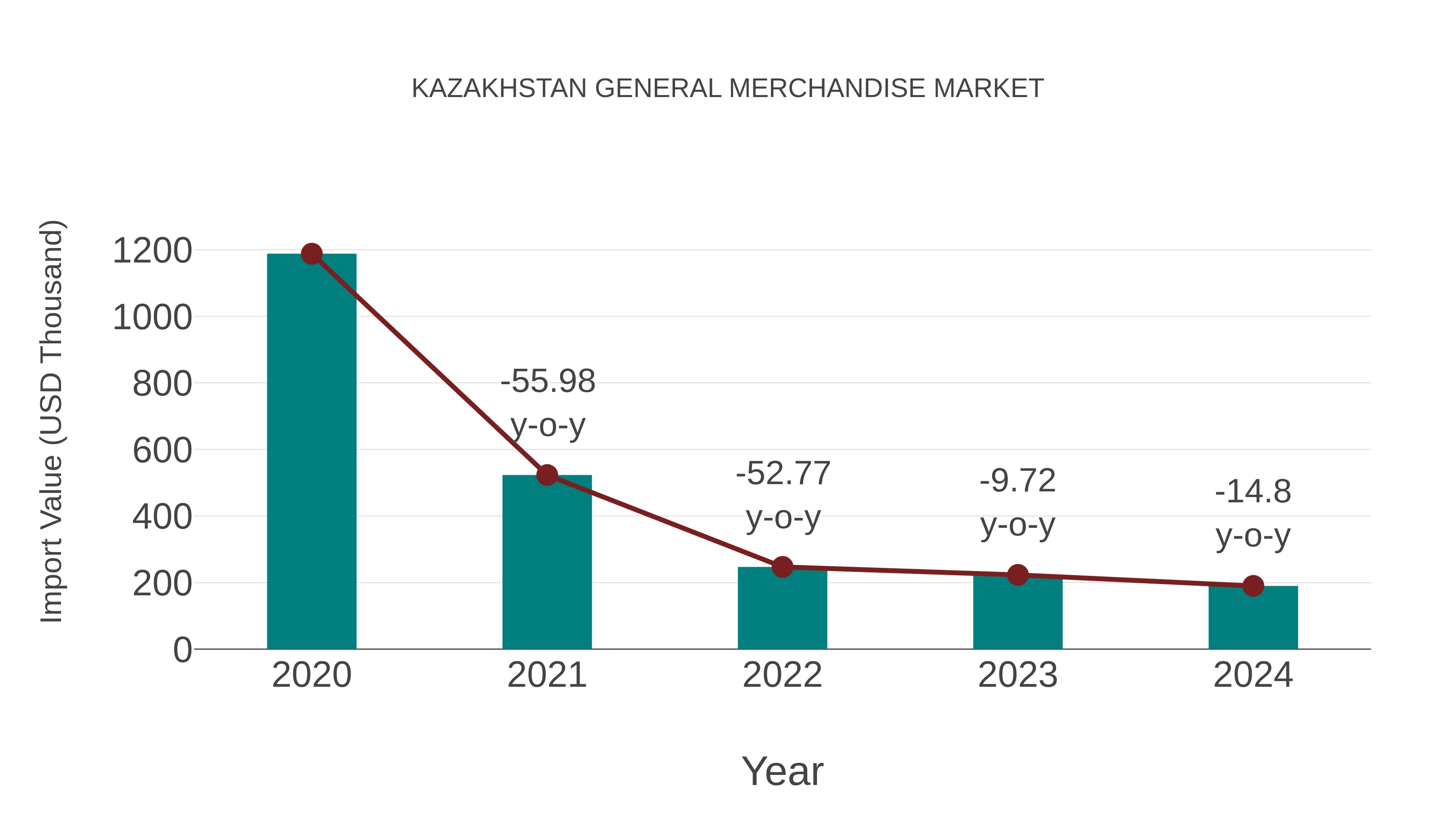  Kazakhstan General Merchandise Market: Import Trend Analysis