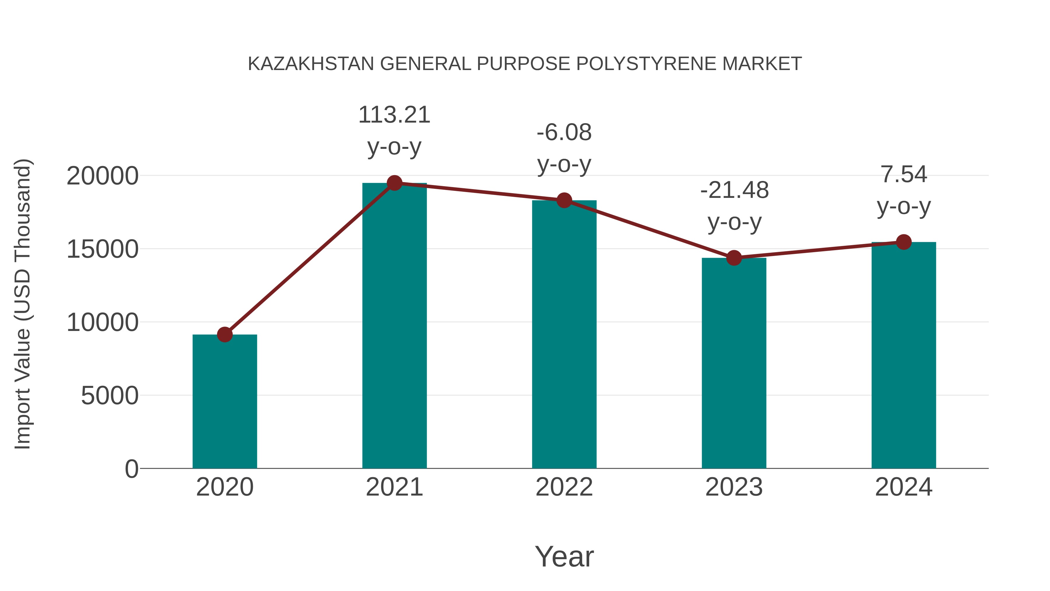 Kazakhstan General Purpose Polystyrene Market: Import Trend Analysis
