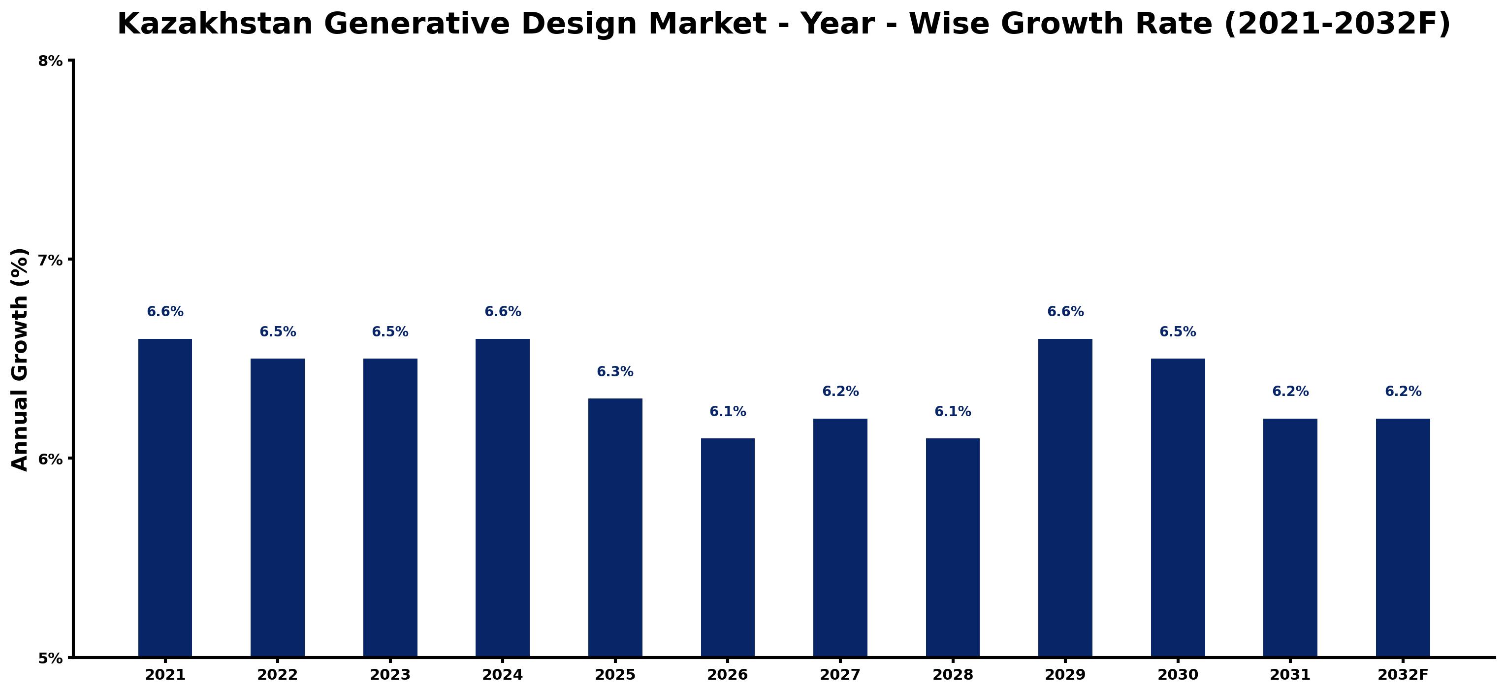 Kazakhstan Generative Design Market Year-wise Growth Rate and Key Drivers