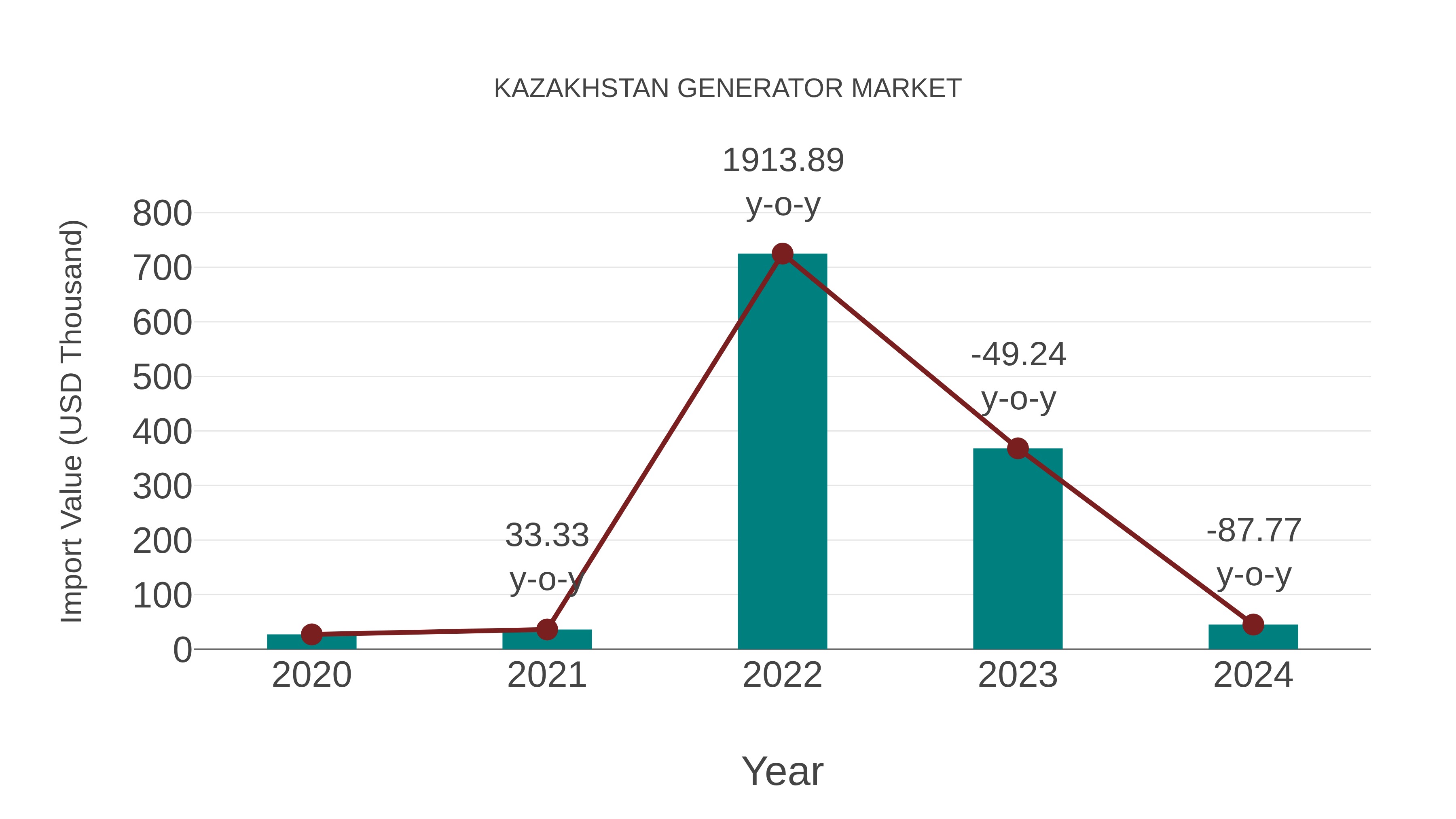  Kazakhstan Generator Market: Import Trend Analysis