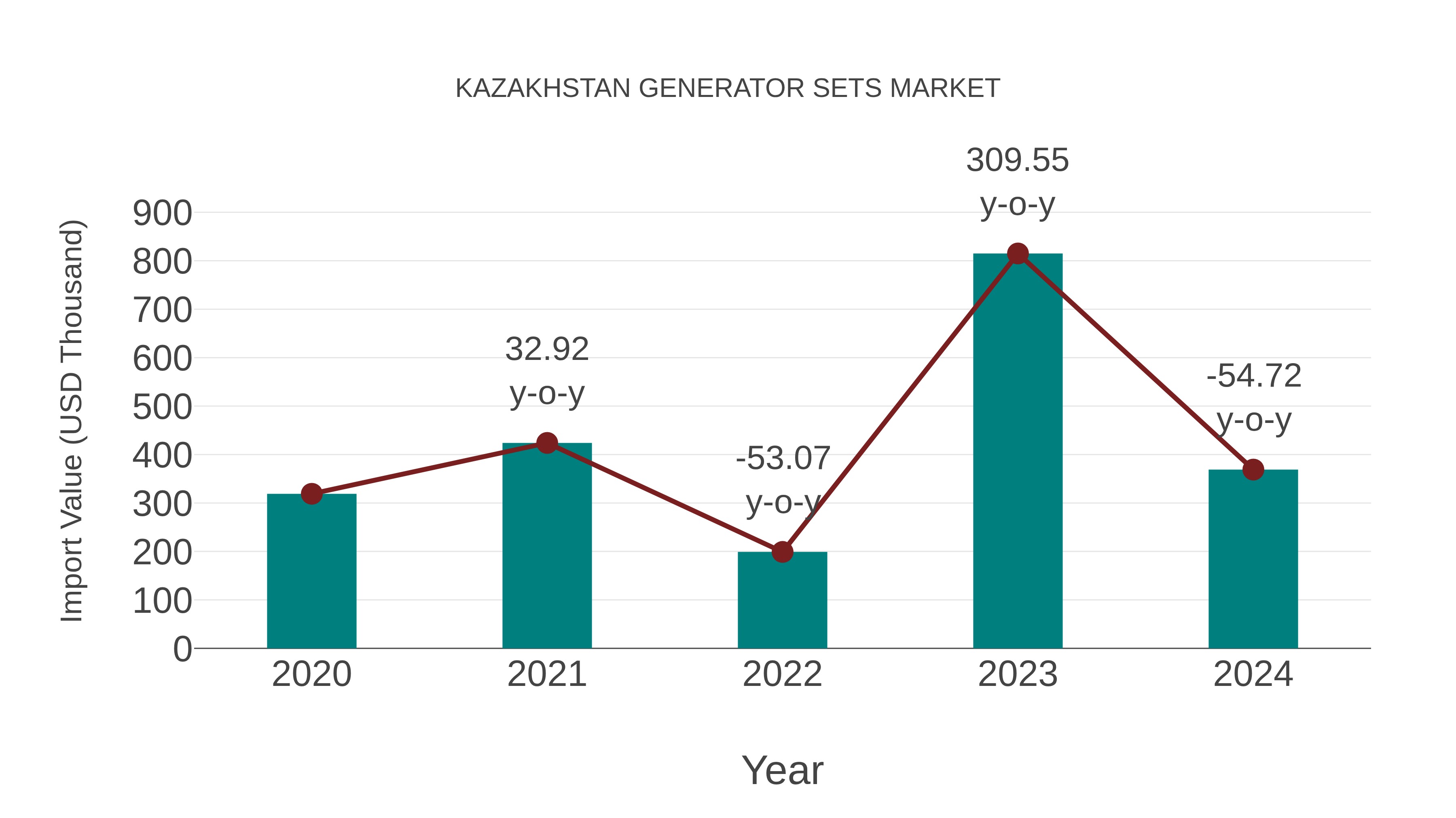  Kazakhstan Generator Sets Market: Import Trend Analysis