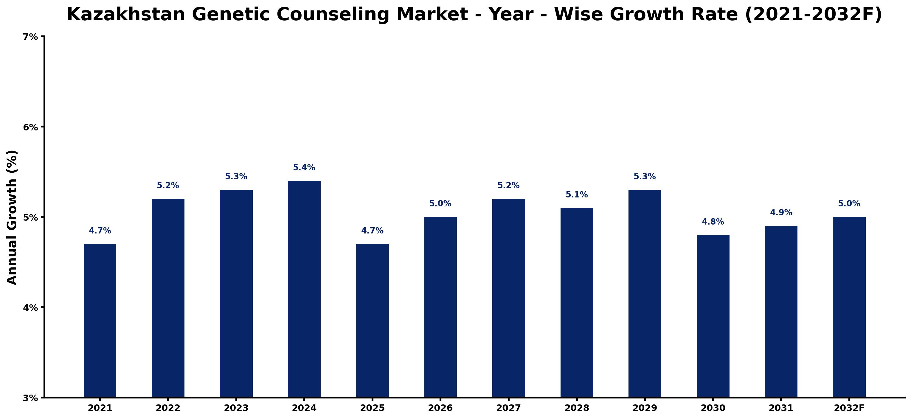 Kazakhstan Genetic Counseling Market Year-wise Growth Rate and Key Drivers