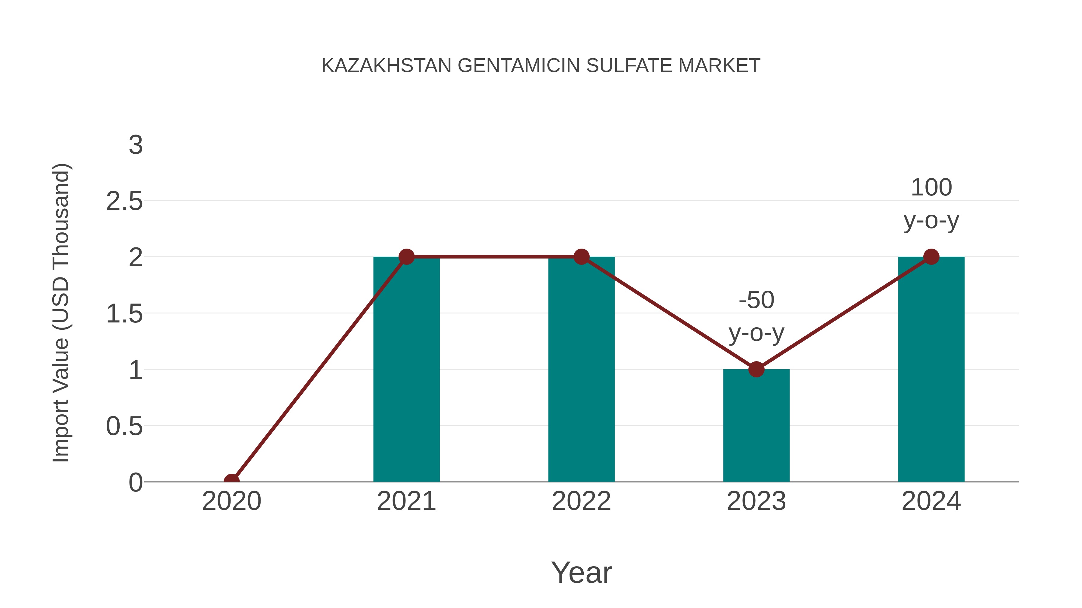 Kazakhstan Gentamicin Sulfate Market: Import Trend Analysis