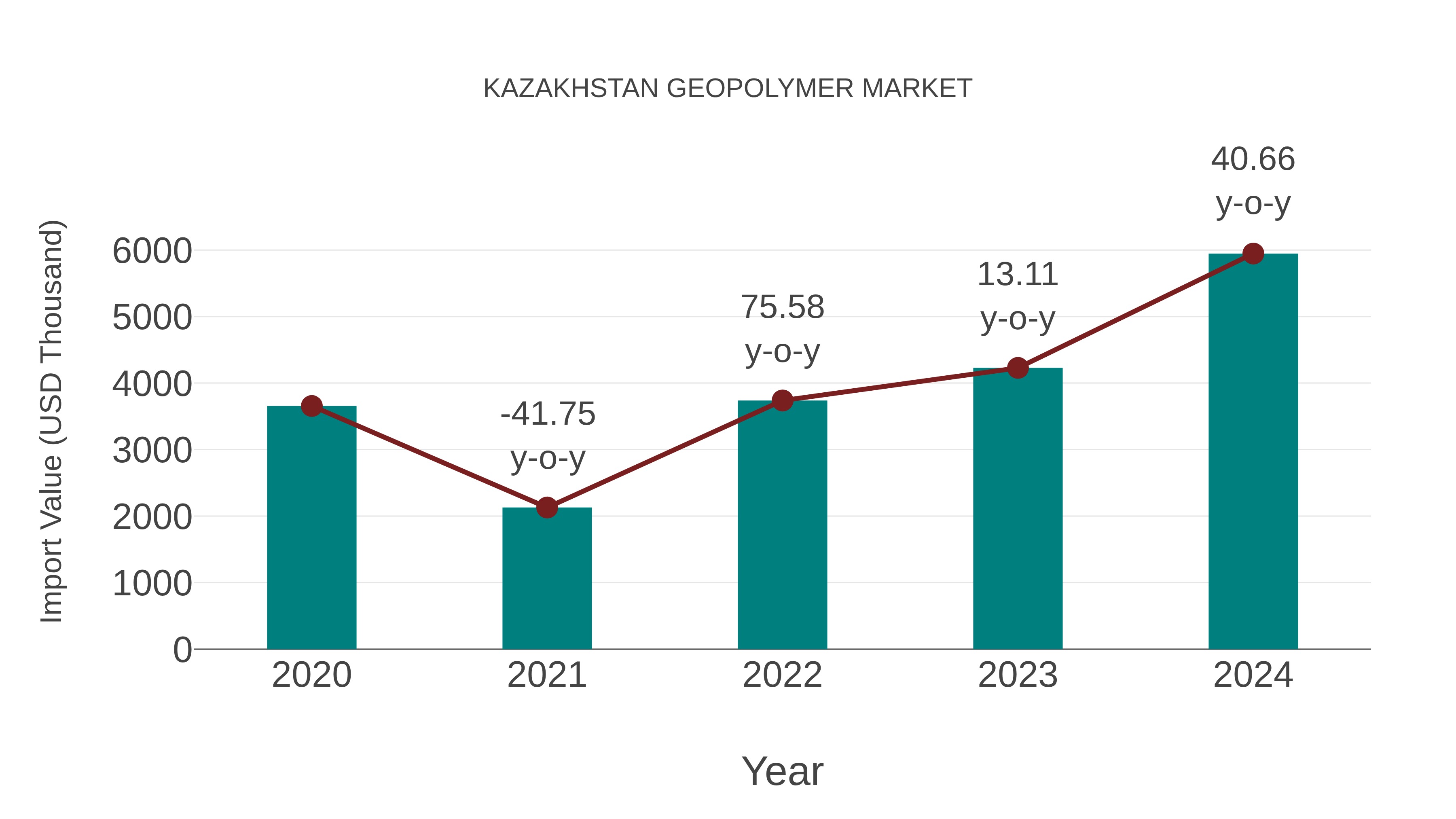  Kazakhstan Geopolymer Market: Import Trend Analysis