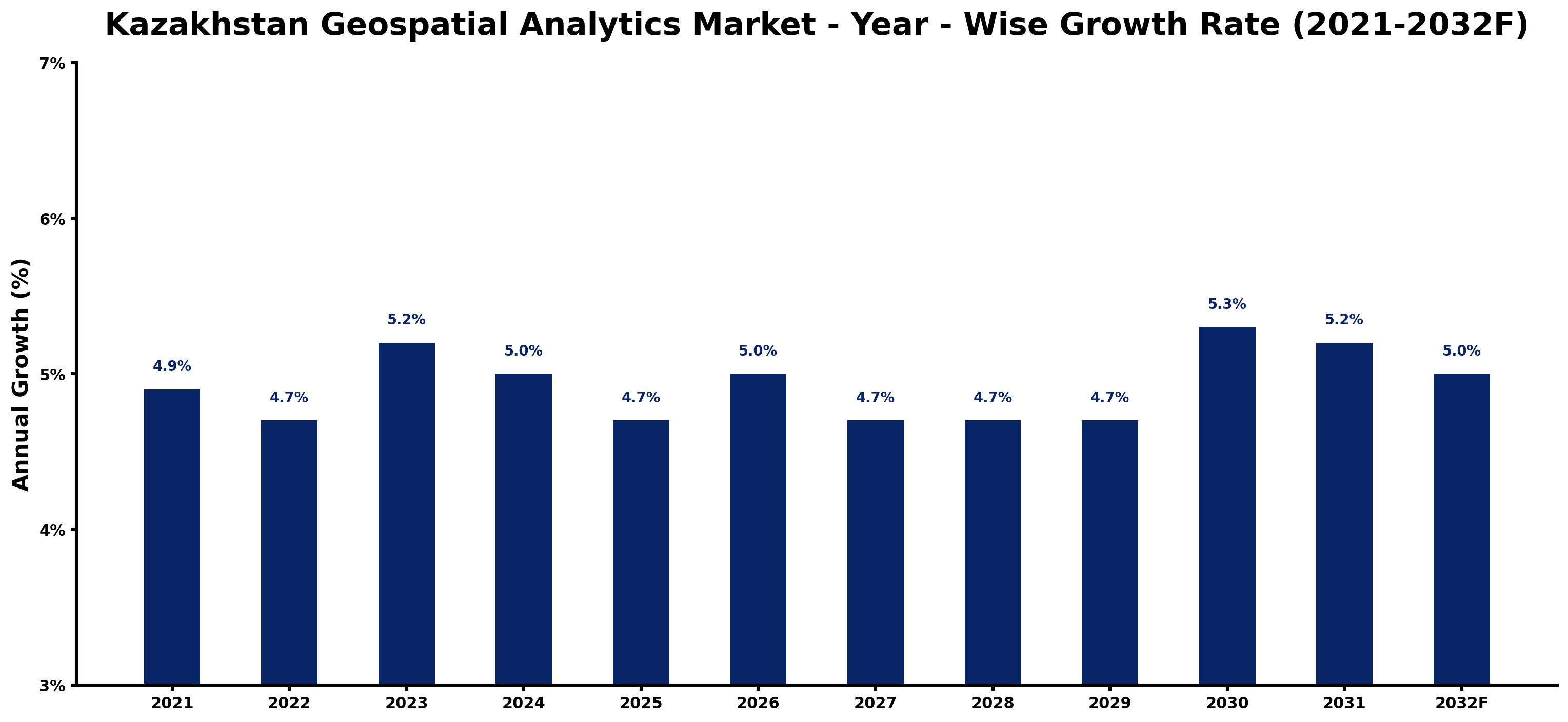 Kazakhstan Geospatial Analytics Market Year-wise Growth Rate and Key Drivers
