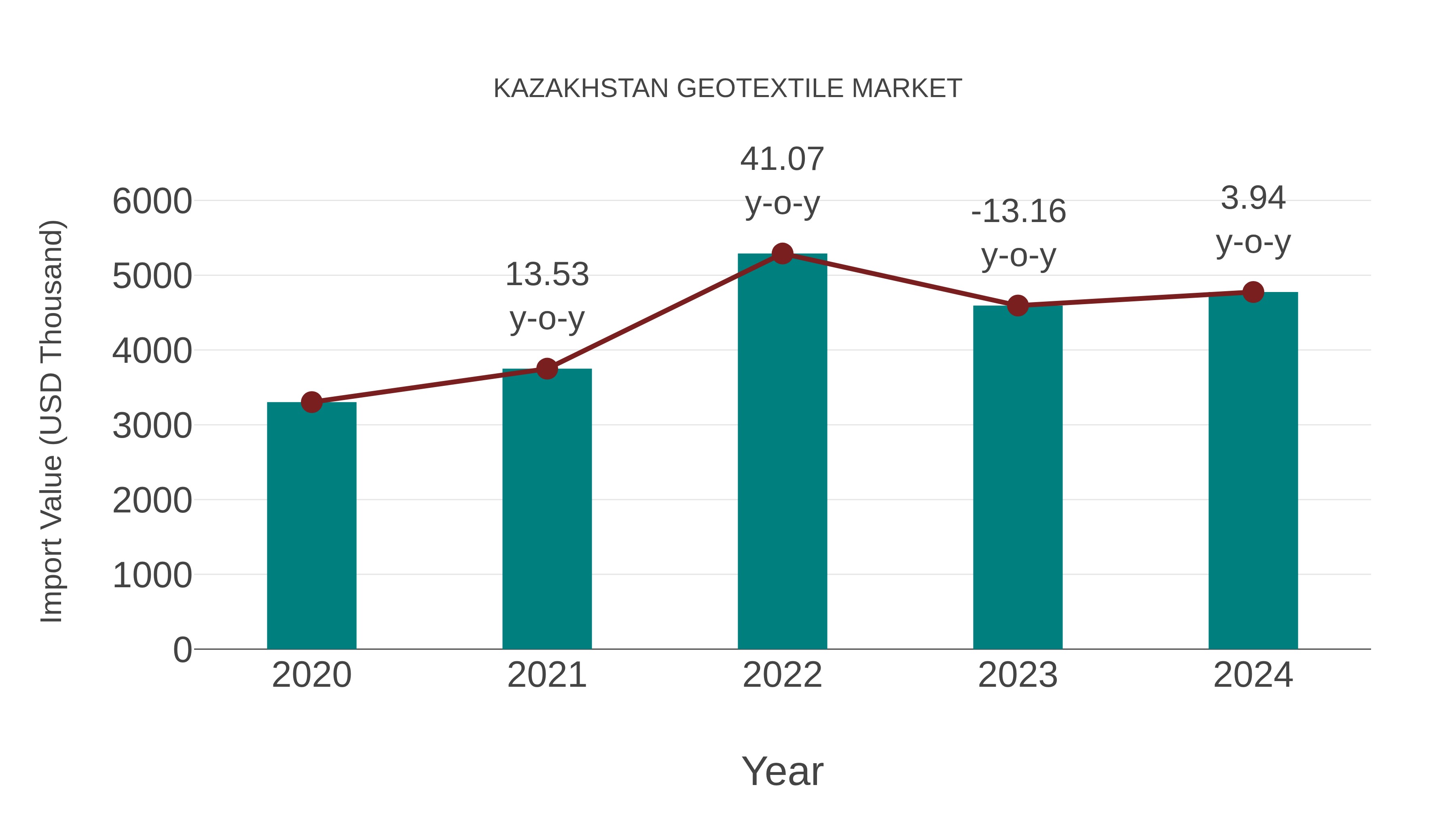  Kazakhstan Geotextile Market: Import Trend Analysis