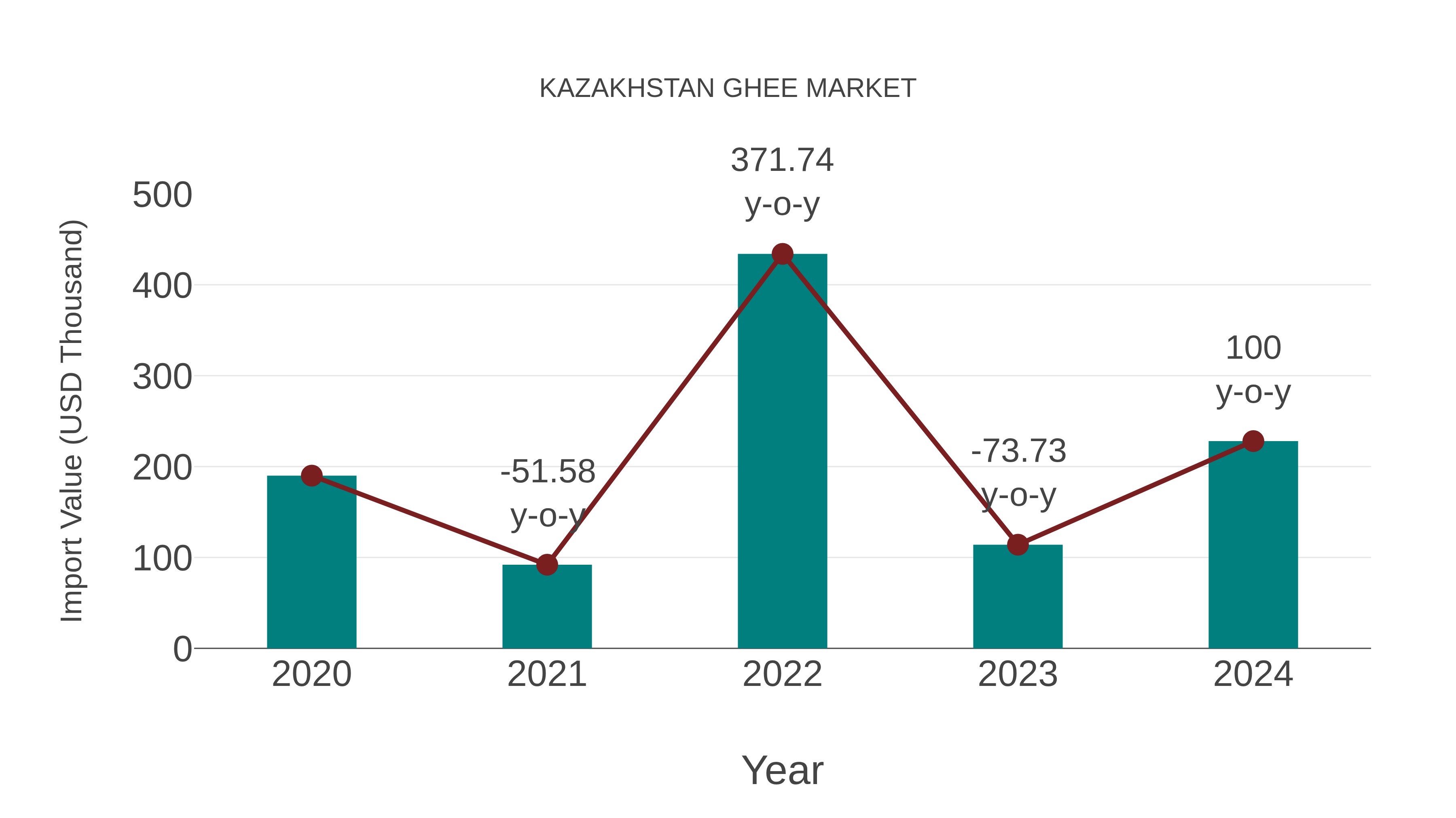 Kazakhstan Ghee Market: Import Trend Analysis
