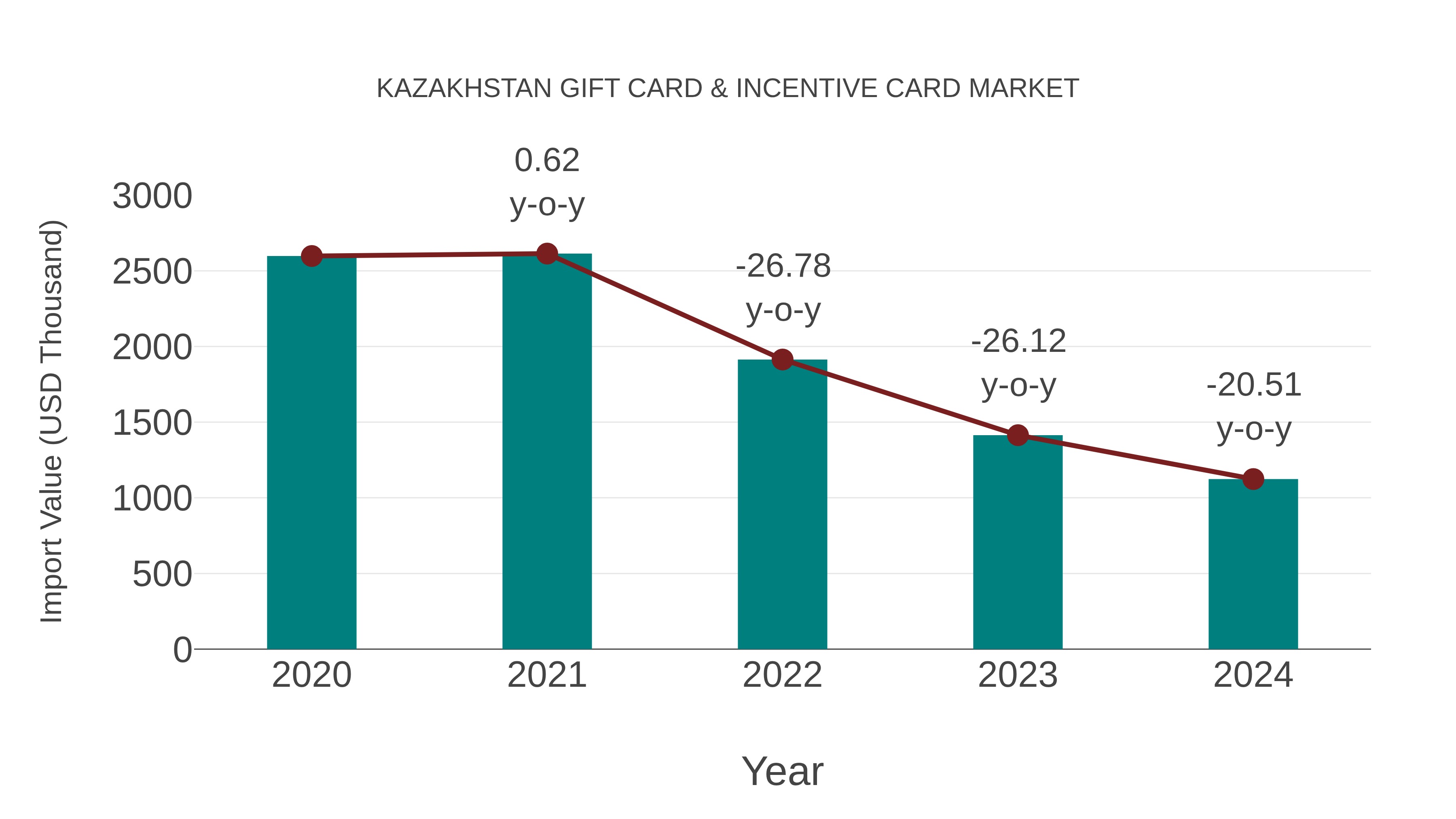  Kazakhstan Gift Card & Incentive Card Market: Import Trend Analysis