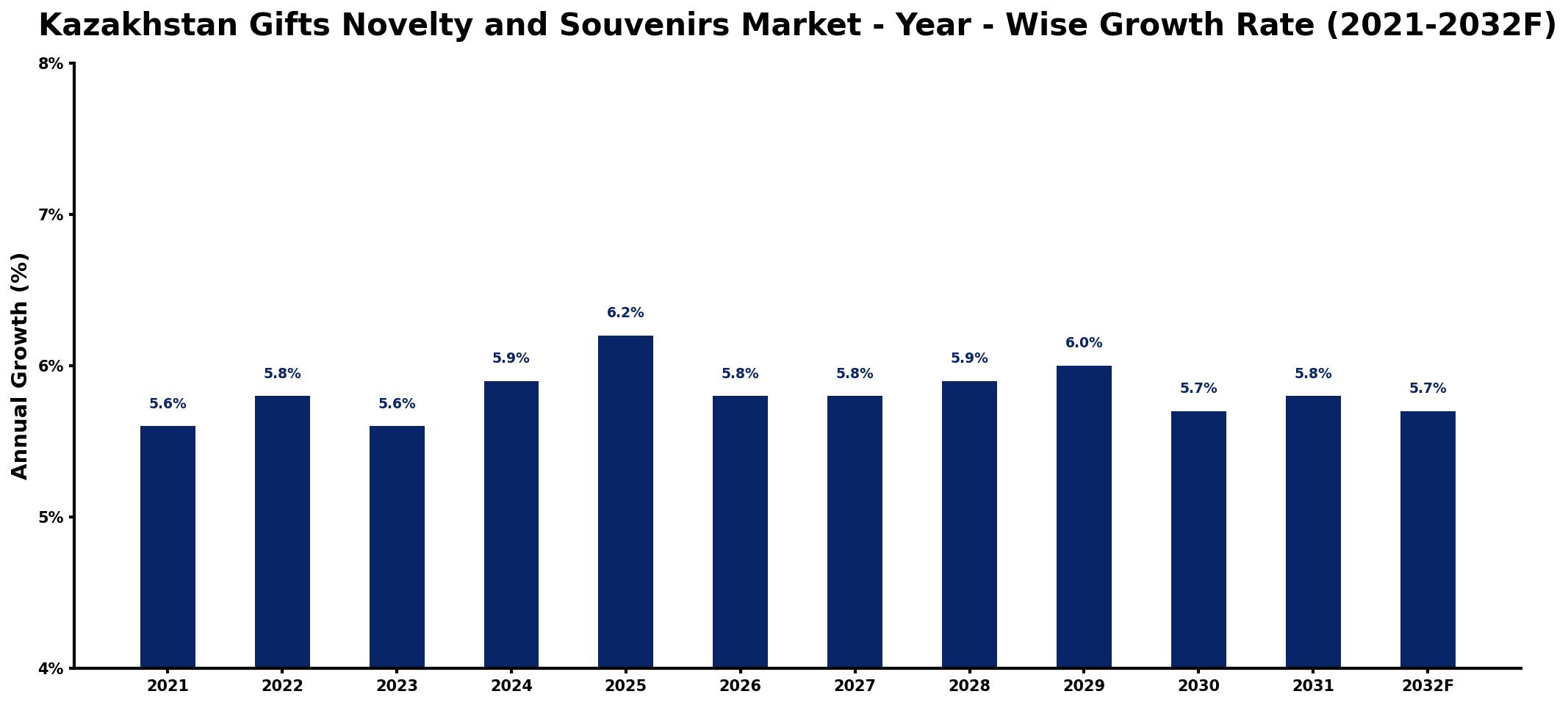 Kazakhstan Gifts Novelty and Souvenirs Market Year-wise Growth Rate and Key Drivers