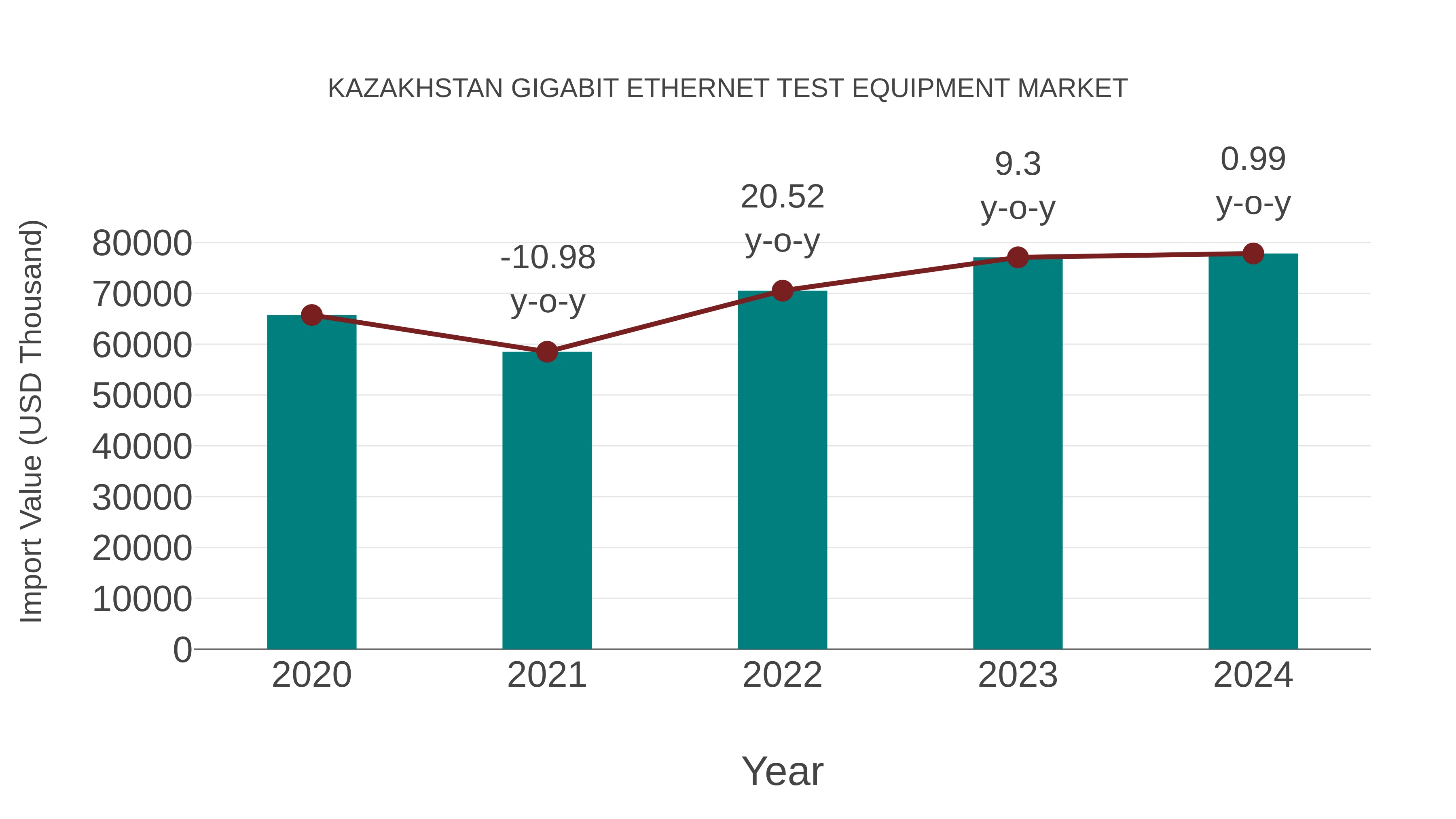 Kazakhstan Gigabit Ethernet Test Equipment Market: Import Trend Analysis
