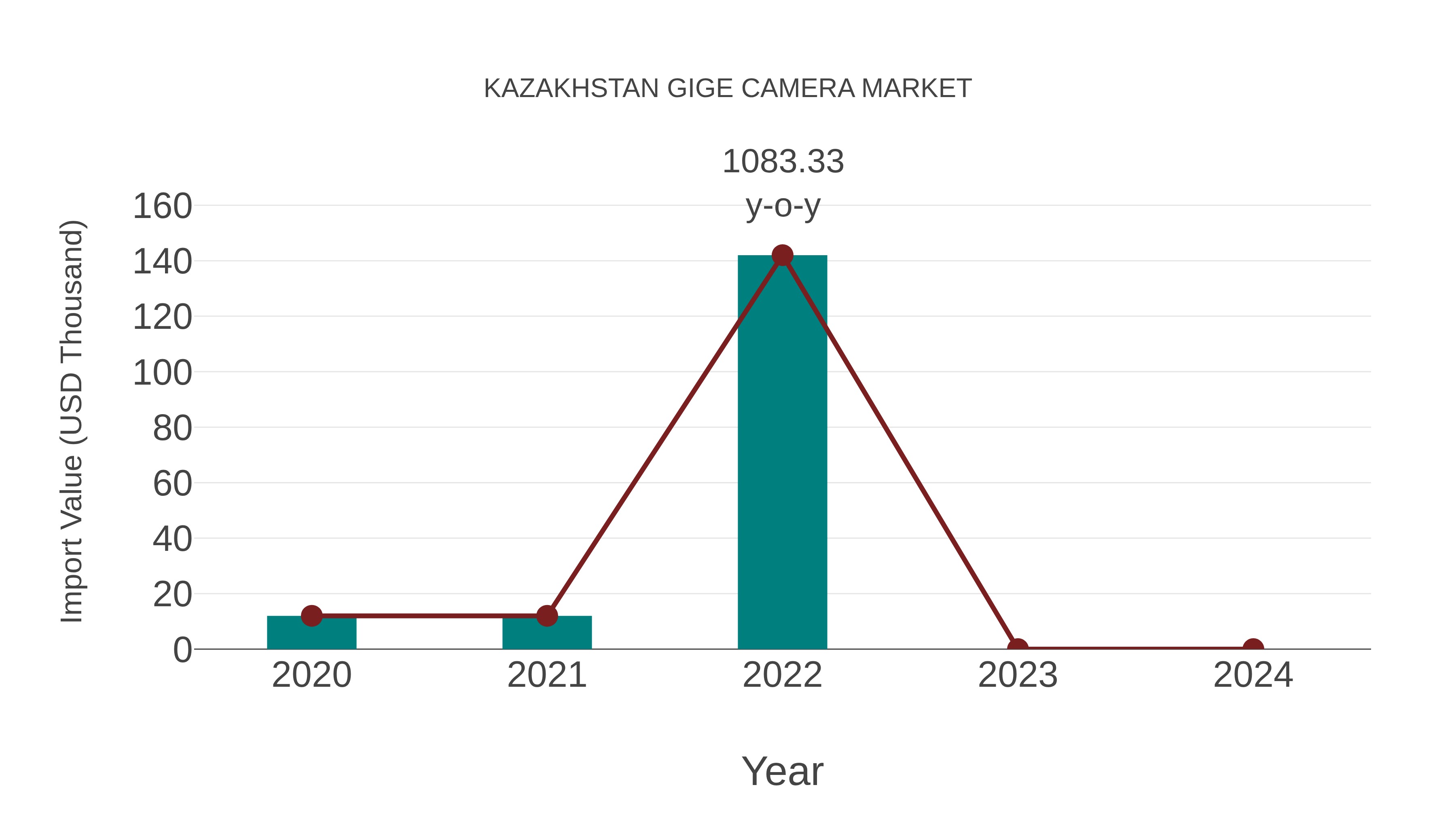 Kazakhstan Gige Camera Market: Import Trend Analysis