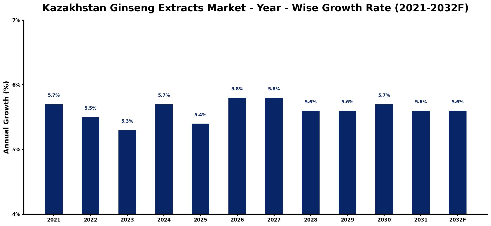 Kazakhstan Ginseng Extracts Market Year-wise Growth Rate and Key Drivers