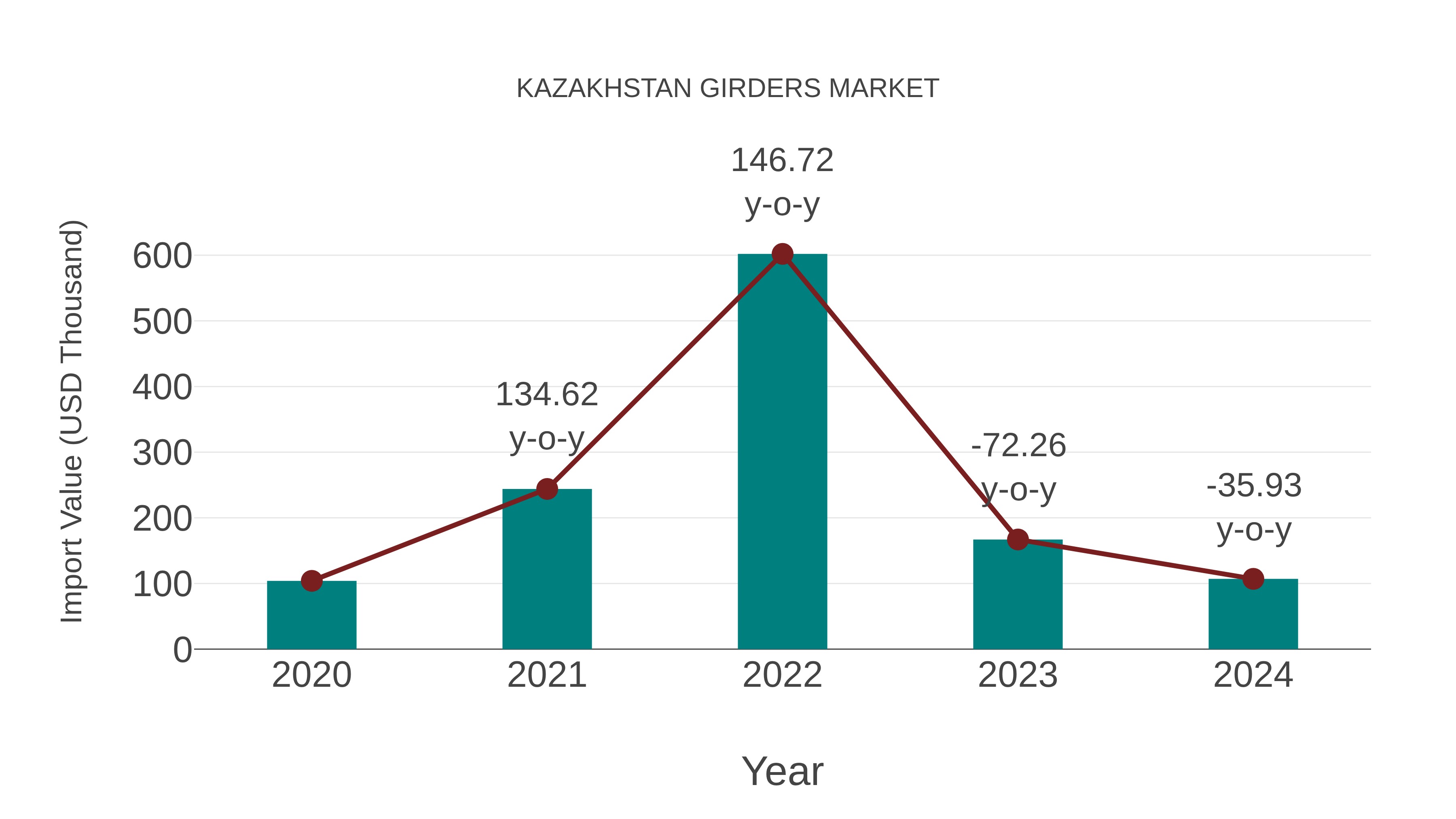 Kazakhstan Girders Market: Import Trend Analysis