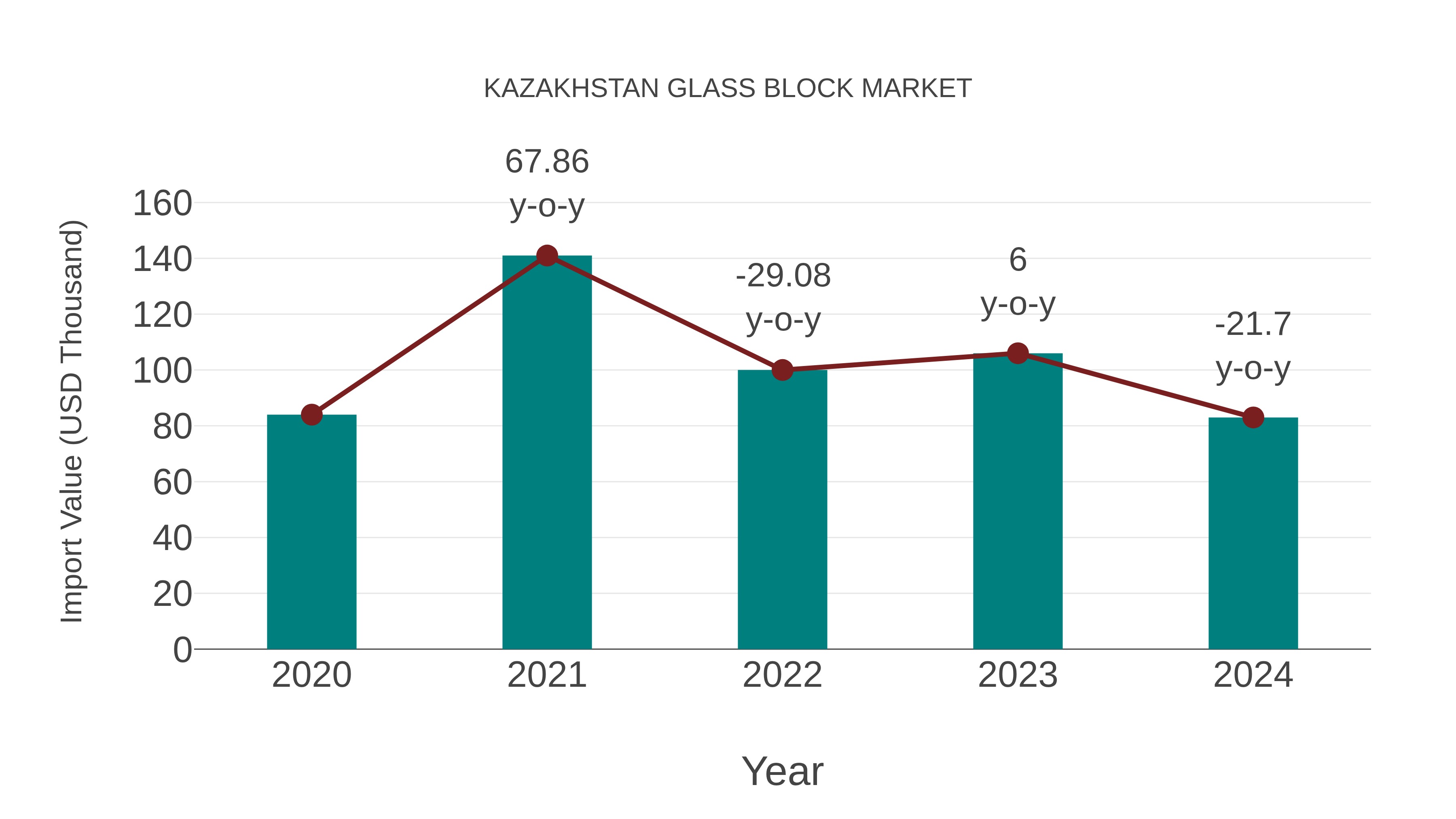  Kazakhstan Glass Block Market: Import Trend Analysis