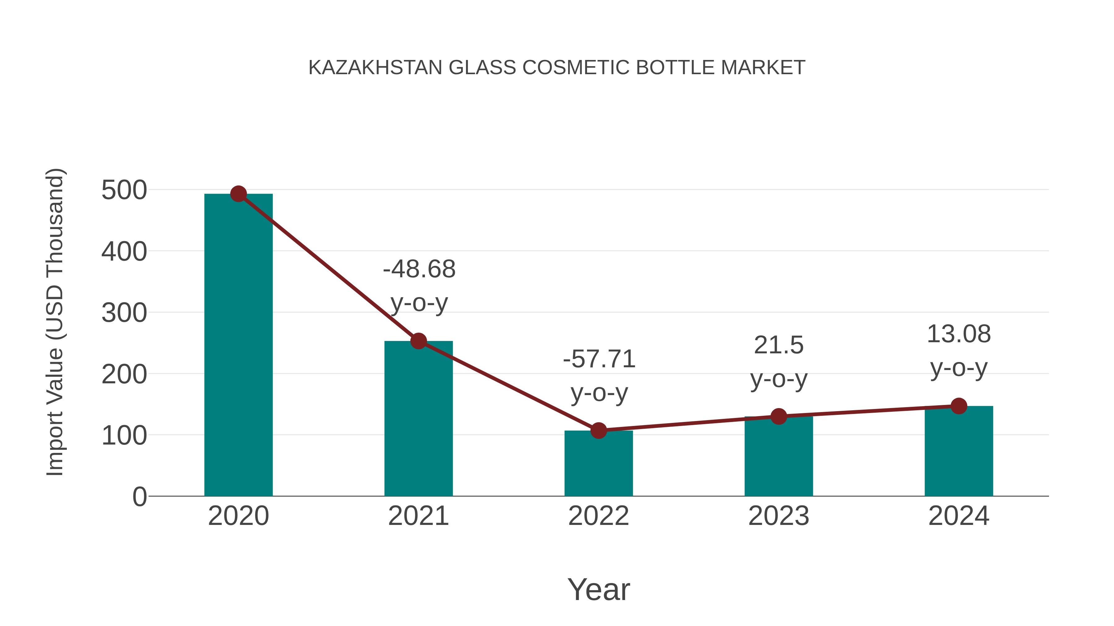 Kazakhstan Glass Cosmetic Bottle Market: Import Trend Analysis