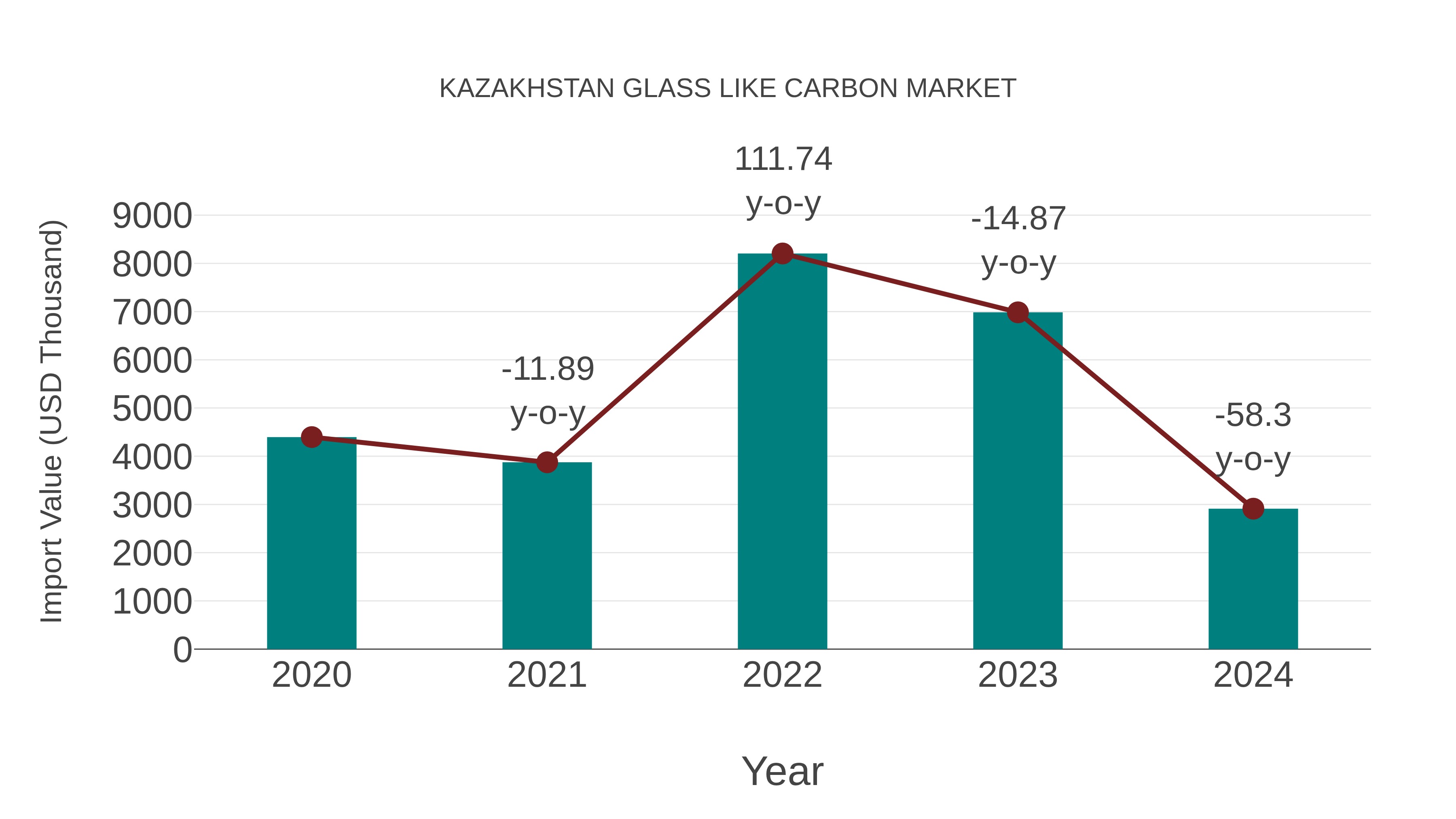  Kazakhstan Glass Like Carbon Market: Import Trend Analysis