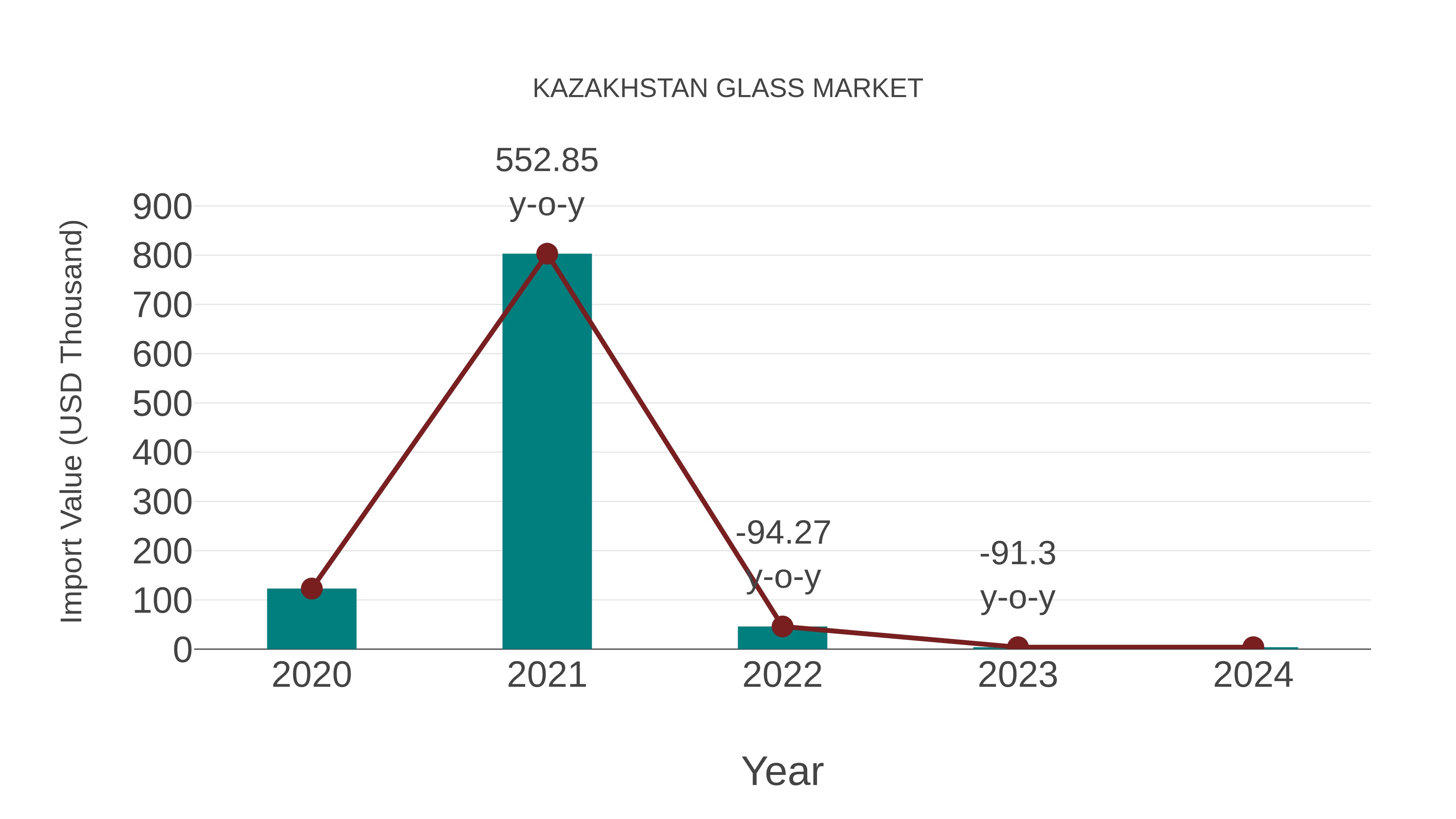  Kazakhstan Glass Market: Import Trend Analysis