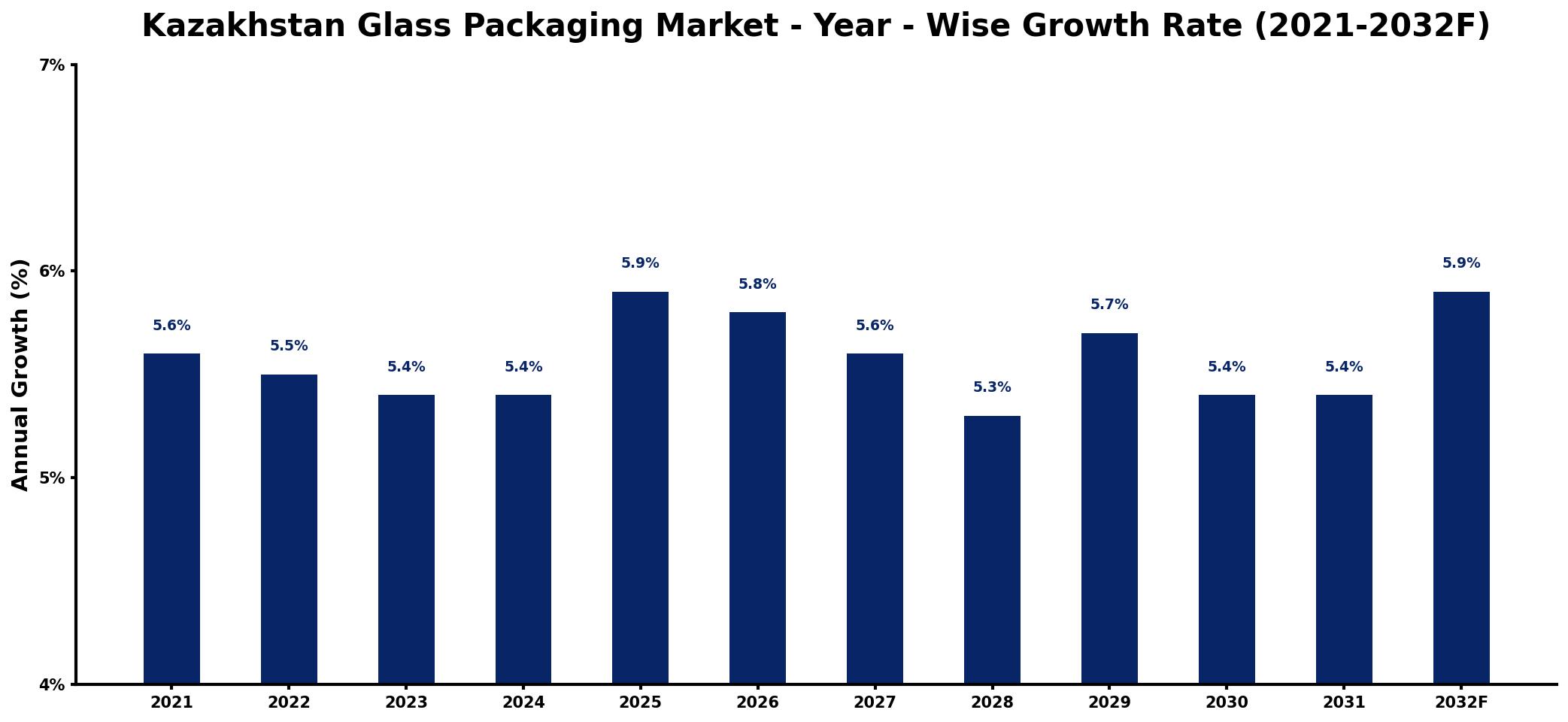Kazakhstan Glass Packaging Market Year-wise Growth Rate and Key Drivers