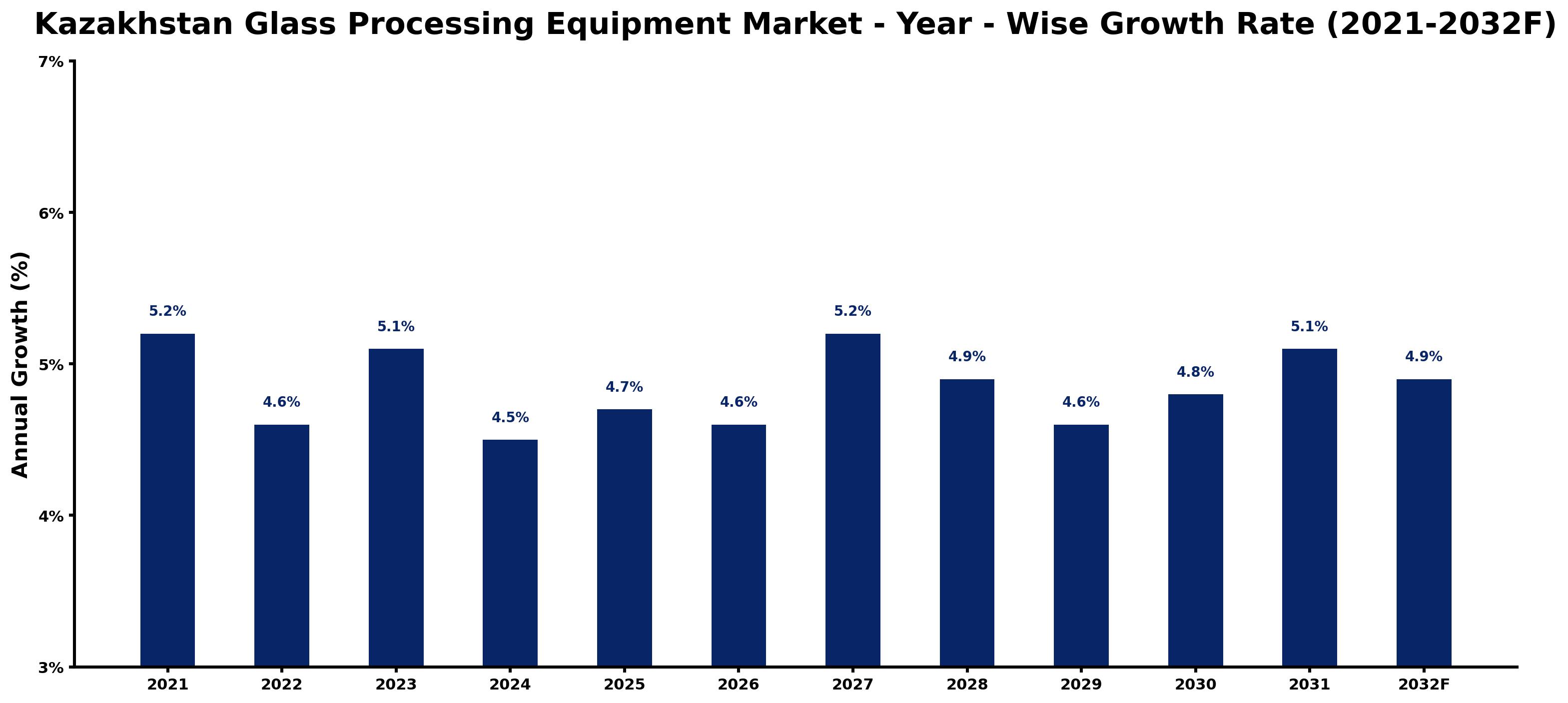 Kazakhstan Glass Processing Equipment Market Year-wise Growth Rate and Key Drivers