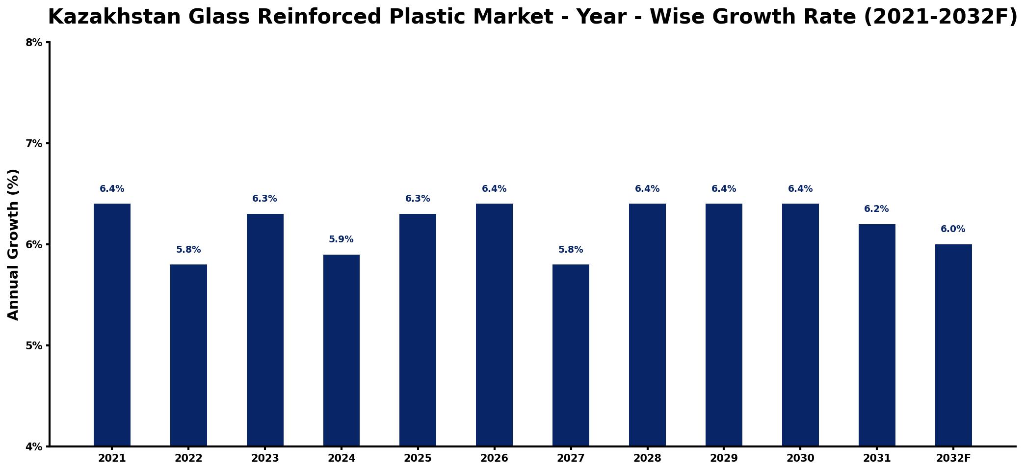Kazakhstan Glass Reinforced Plastic Market Year-wise Growth Rate and Key Drivers