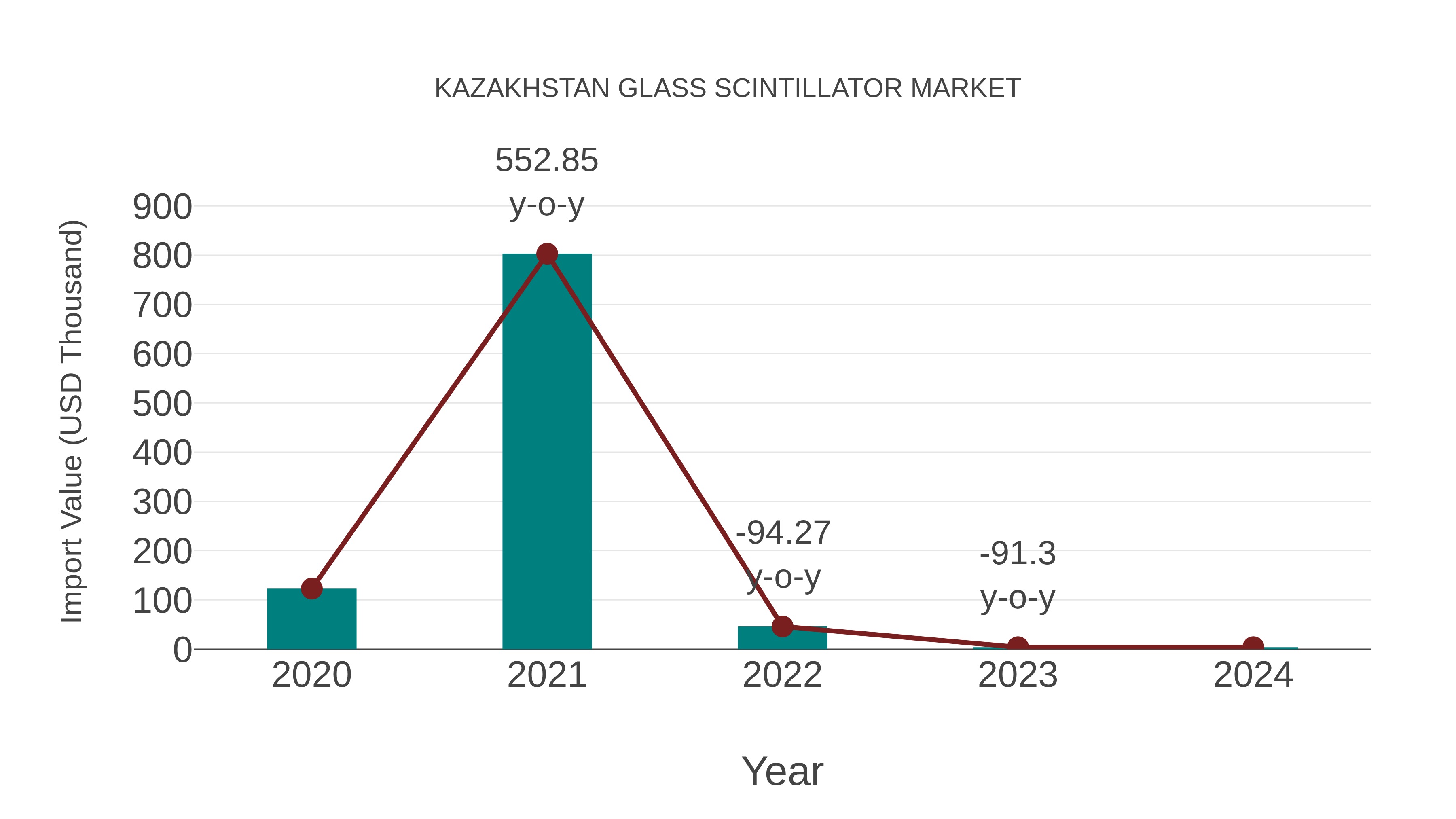 Kazakhstan Glass Scintillator Market: Import Trend Analysis