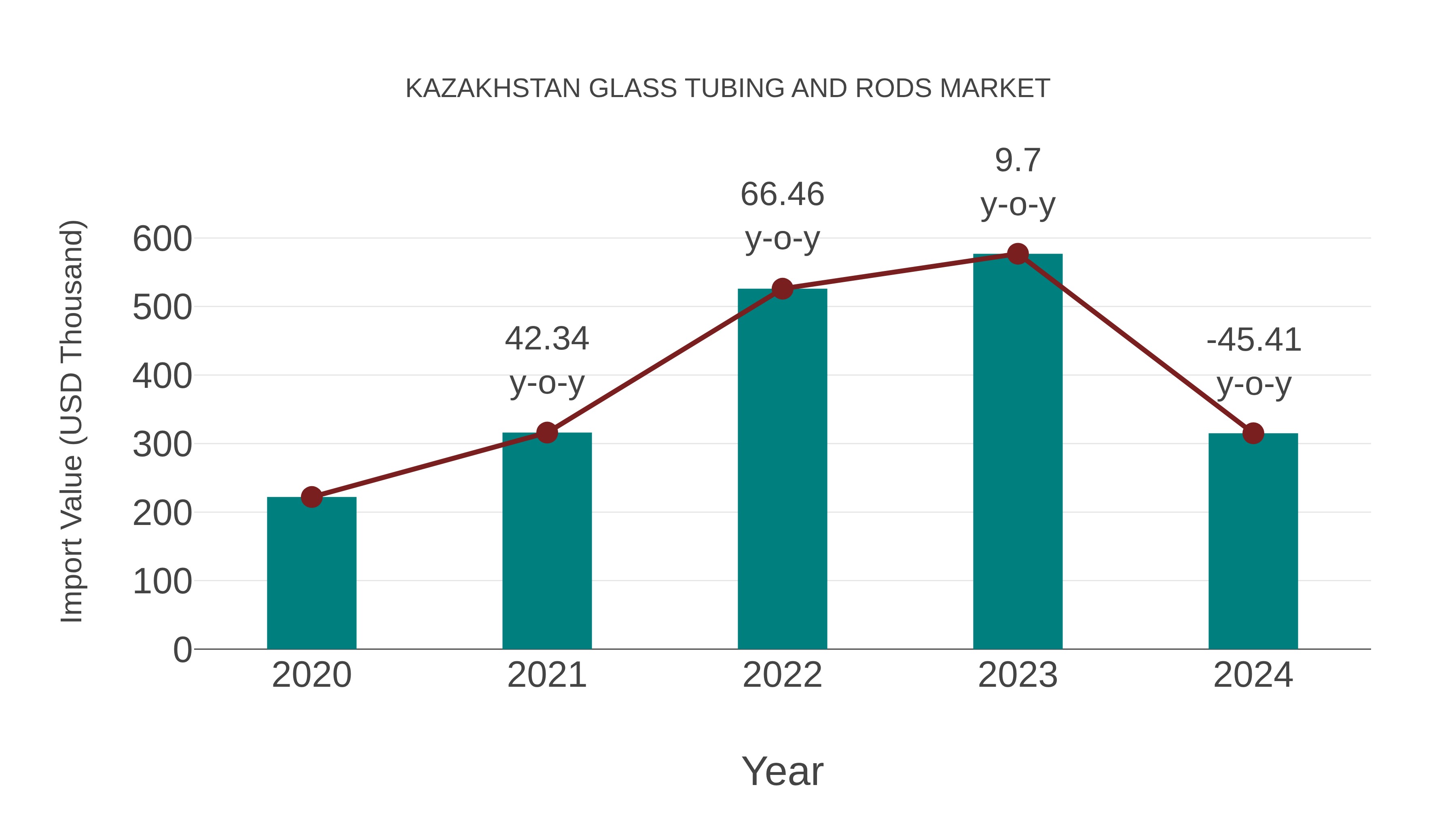 Kazakhstan Glass Tubing and Rods Market: Import Trend Analysis