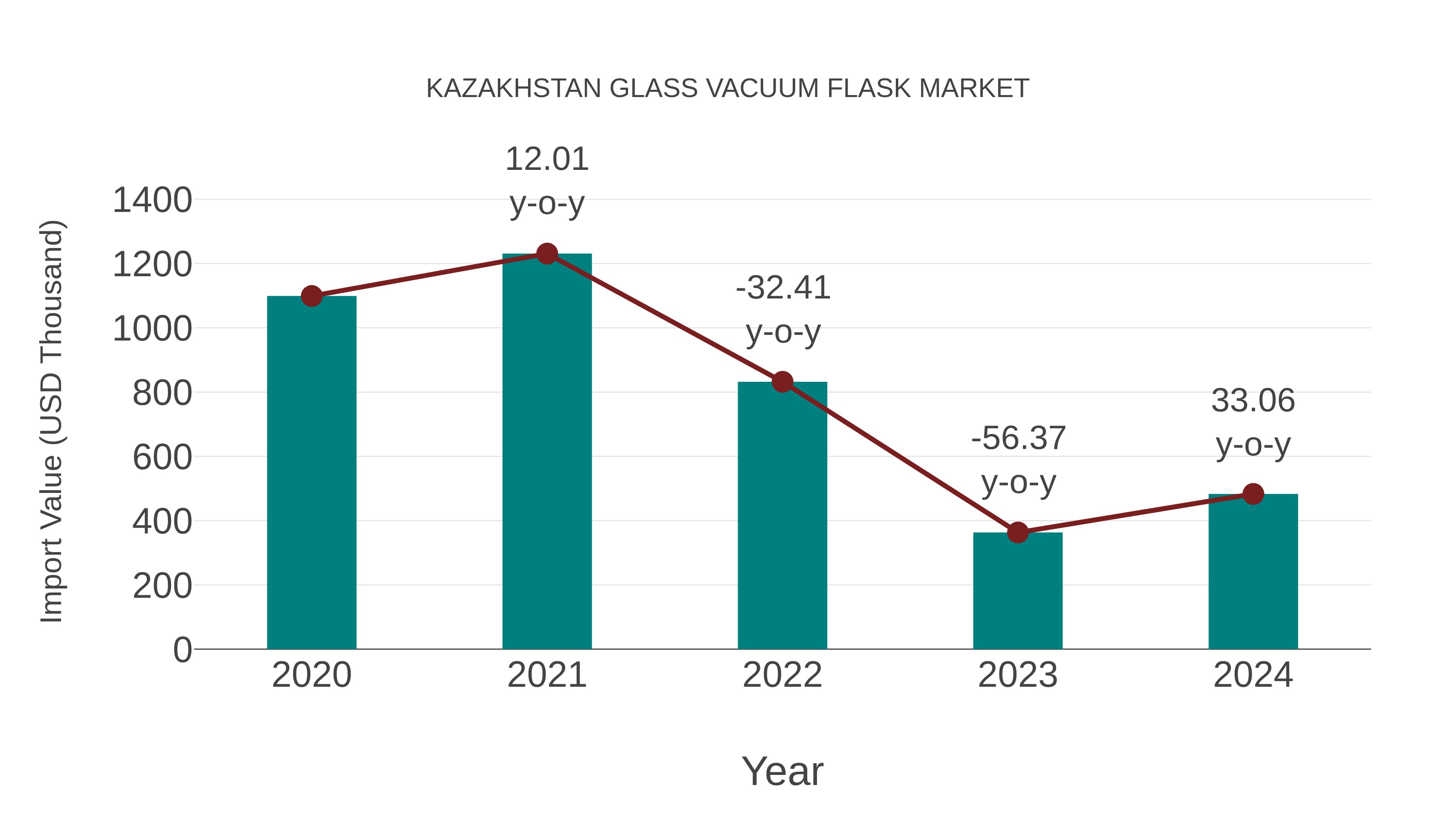 Kazakhstan Glass Vacuum Flask Market: Import Trend Analysis
