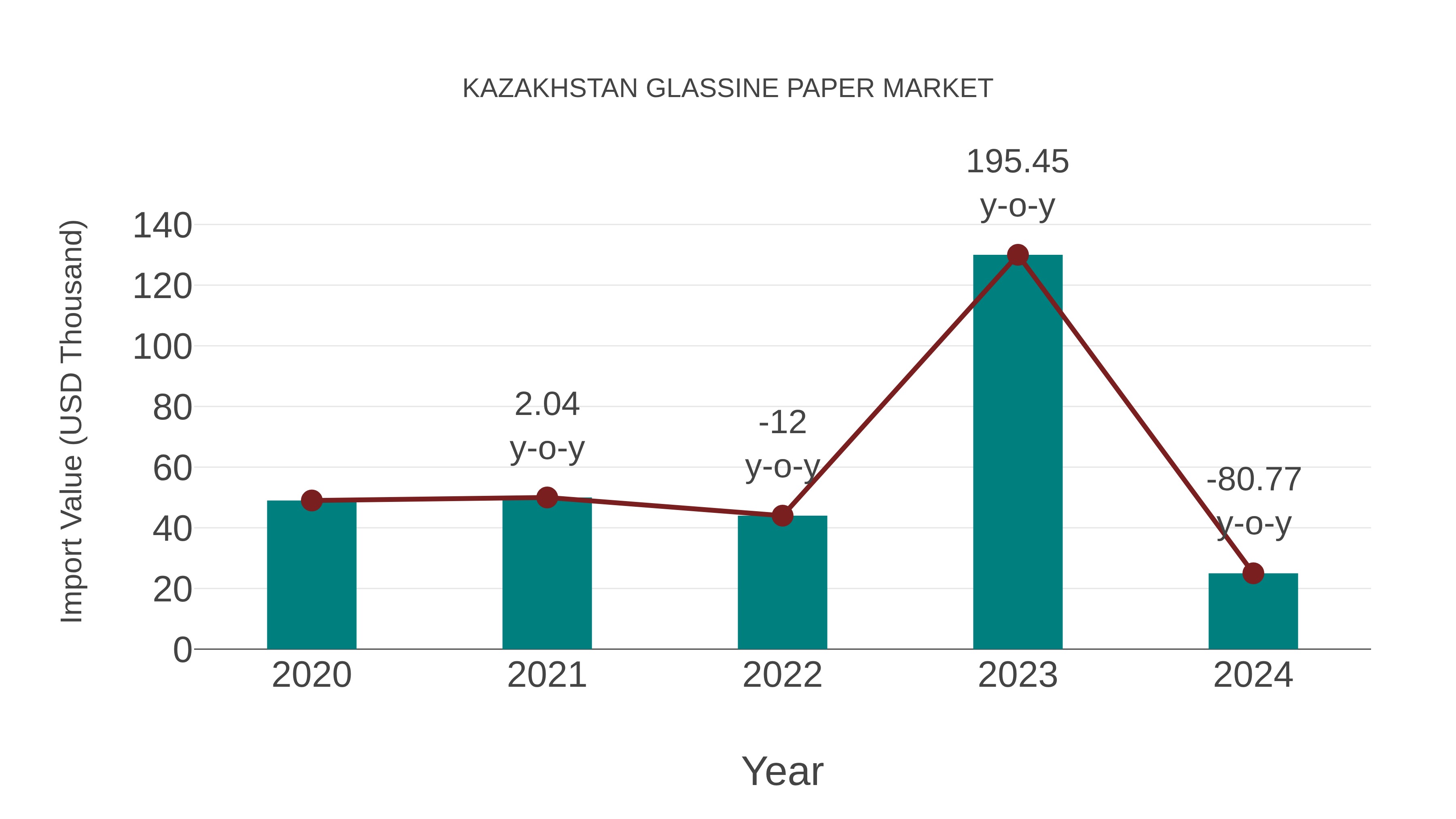  Kazakhstan Glassine Paper Market: Import Trend Analysis