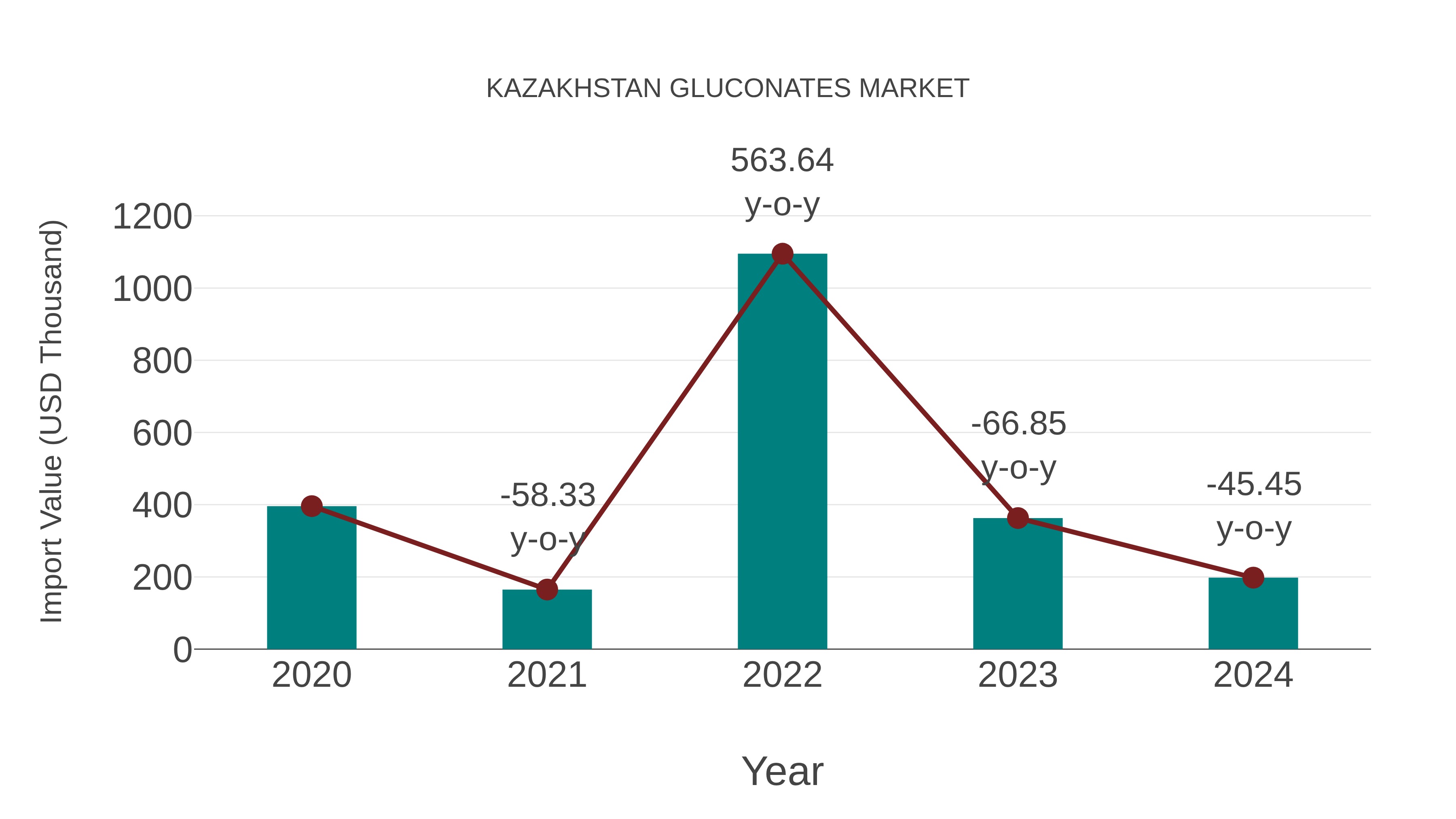  Kazakhstan Gluconates Market: Import Trend Analysis