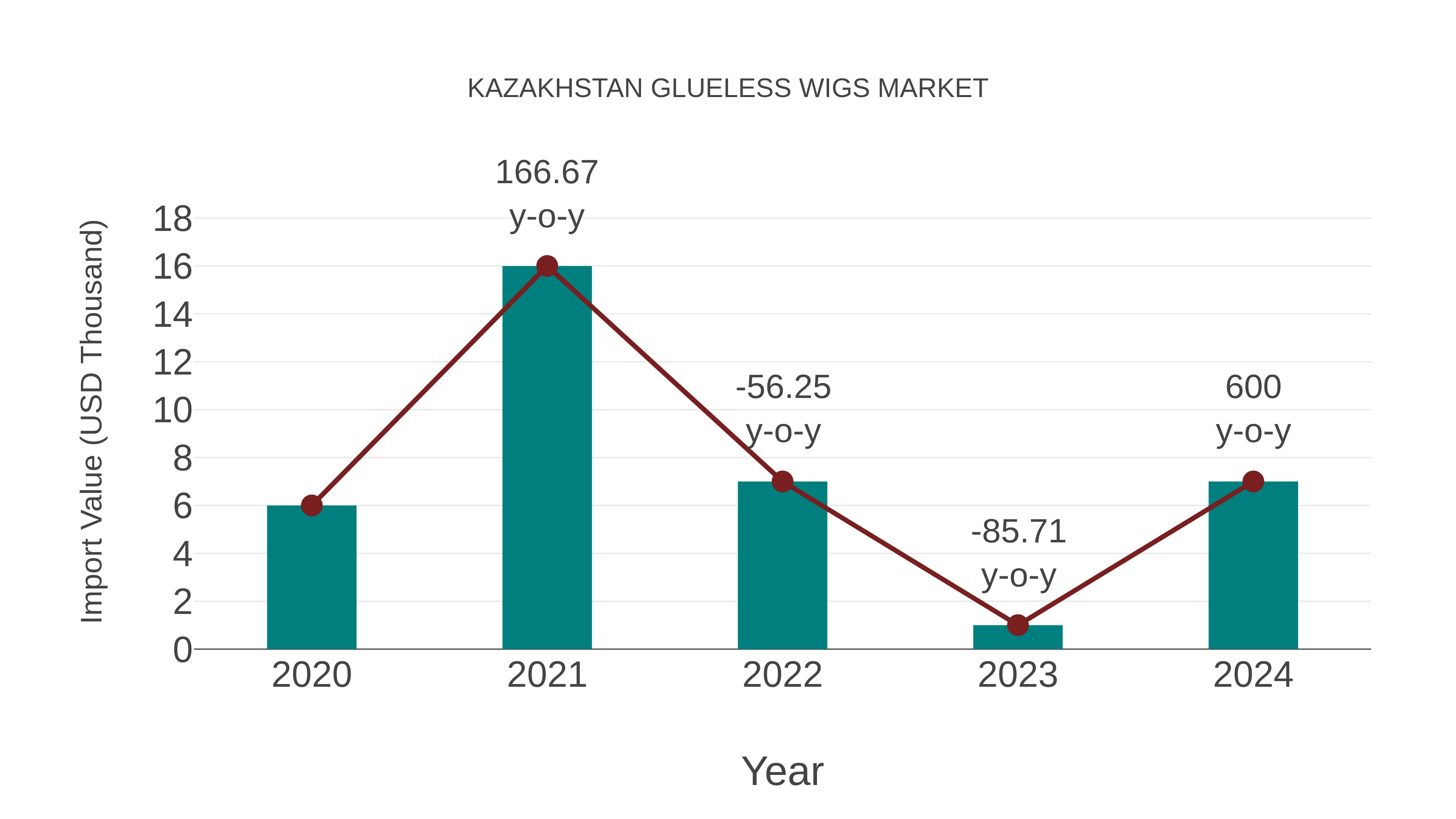 Kazakhstan Glueless Wigs Market: Import Trend Analysis
