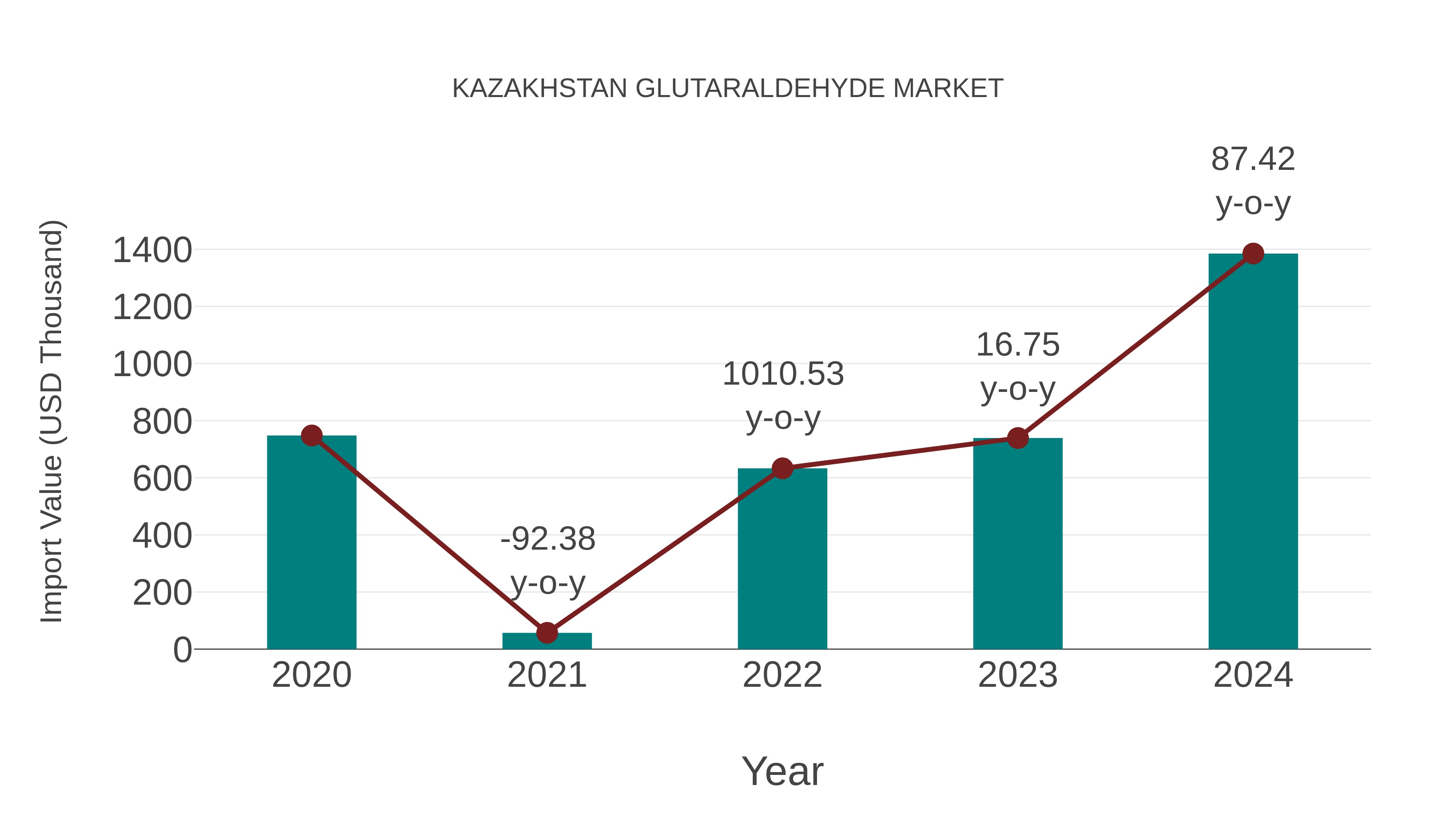  Kazakhstan Glutaraldehyde Market: Import Trend Analysis