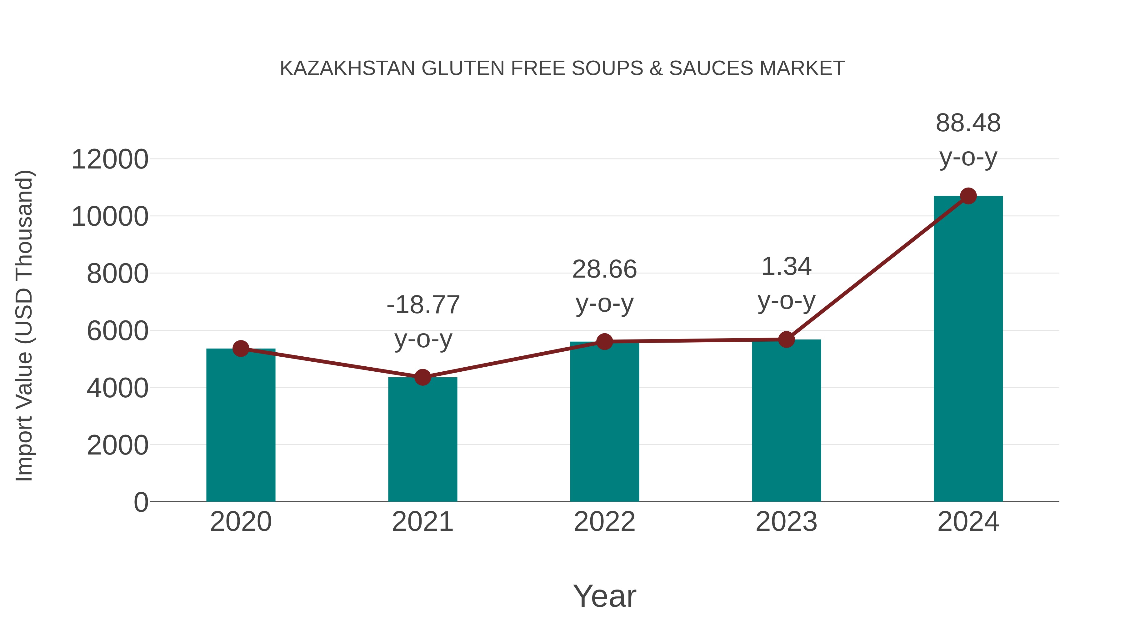  Kazakhstan Gluten Free Soups & Sauces Market: Import Trend Analysis