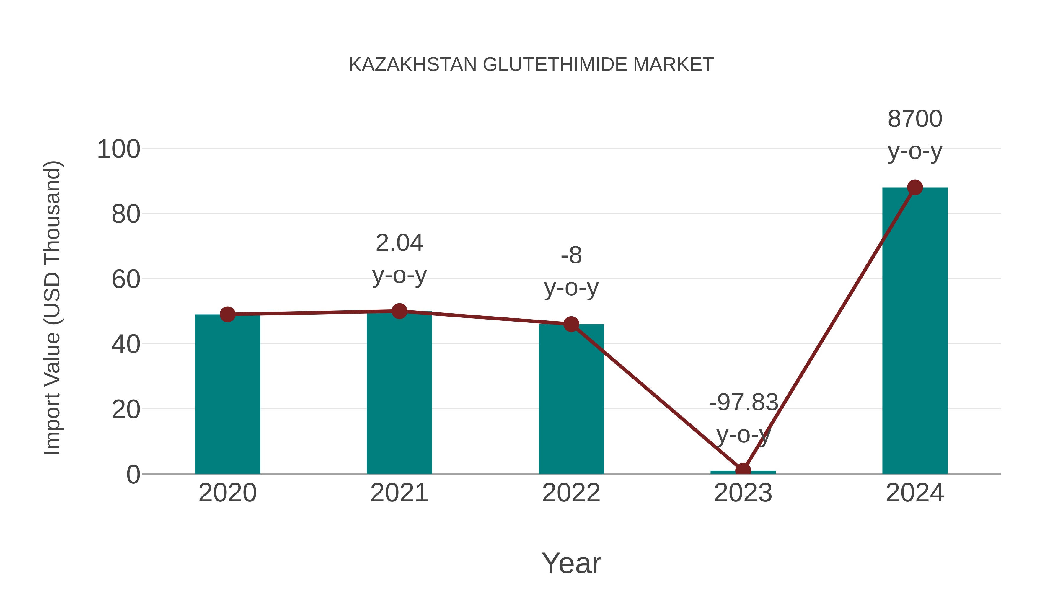 Kazakhstan Glutethimide Market: Import Trend Analysis