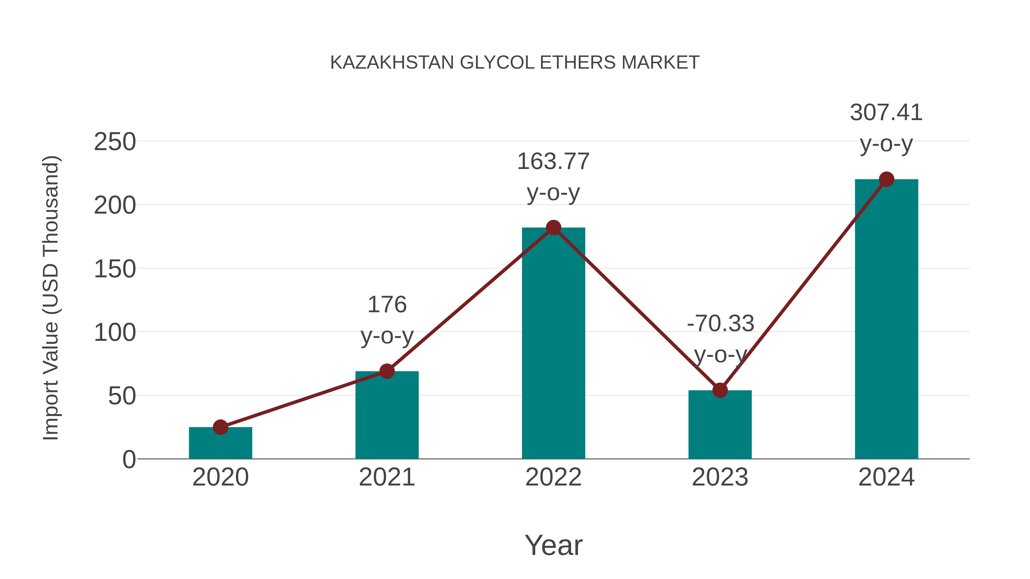  Kazakhstan Glycol Ethers Market: Import Trend Analysis