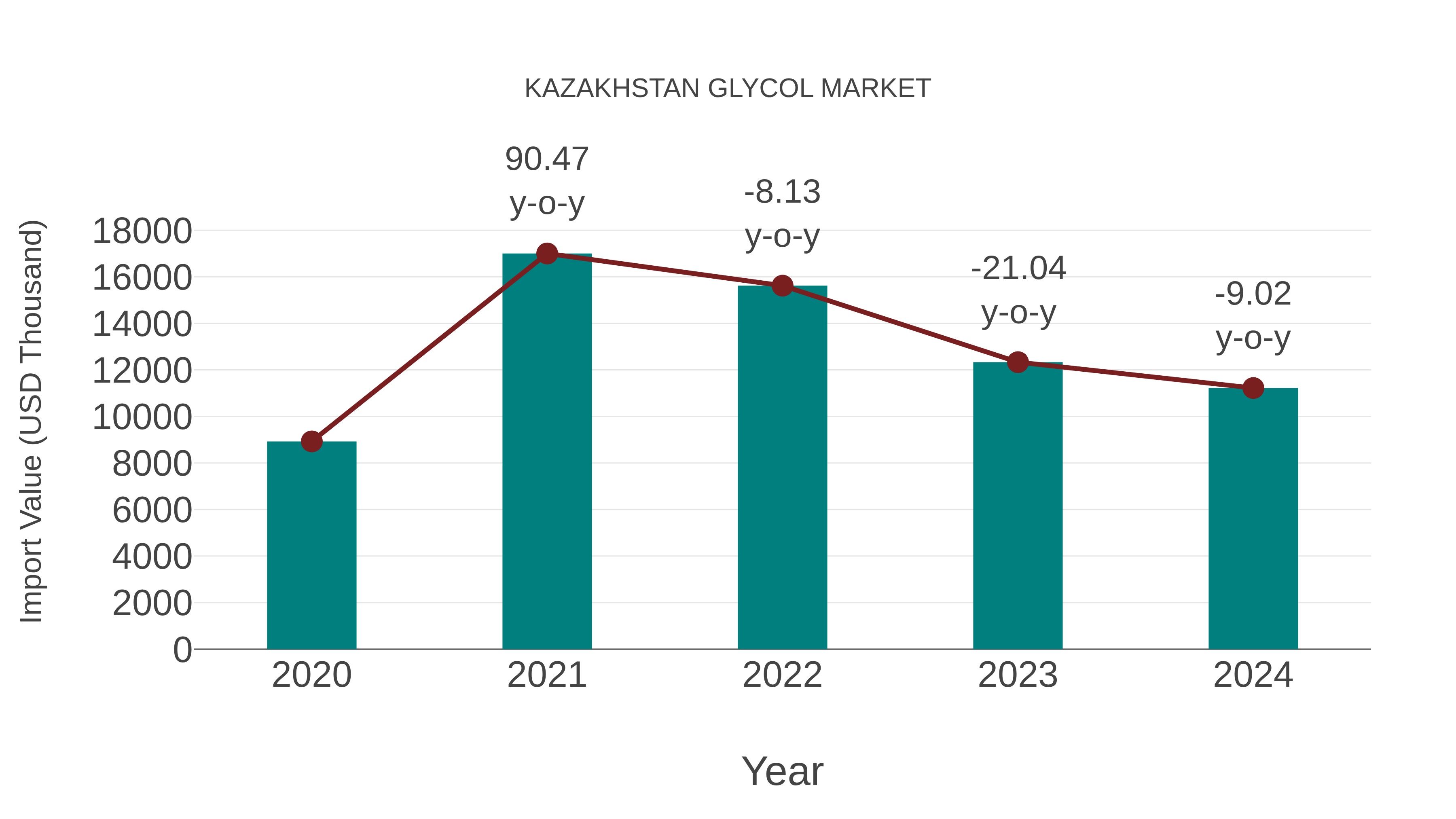  Kazakhstan Glycol Market: Import Trend Analysis